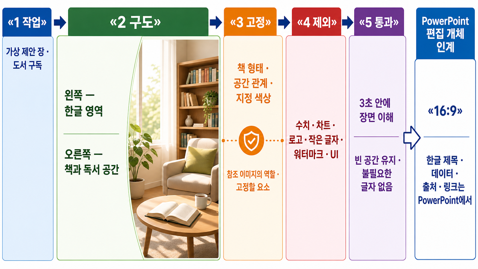 한 개 시각 작업의 목적·구도·한글 여백·제외 조건·통과 기준을 나눈 프롬프트 구조