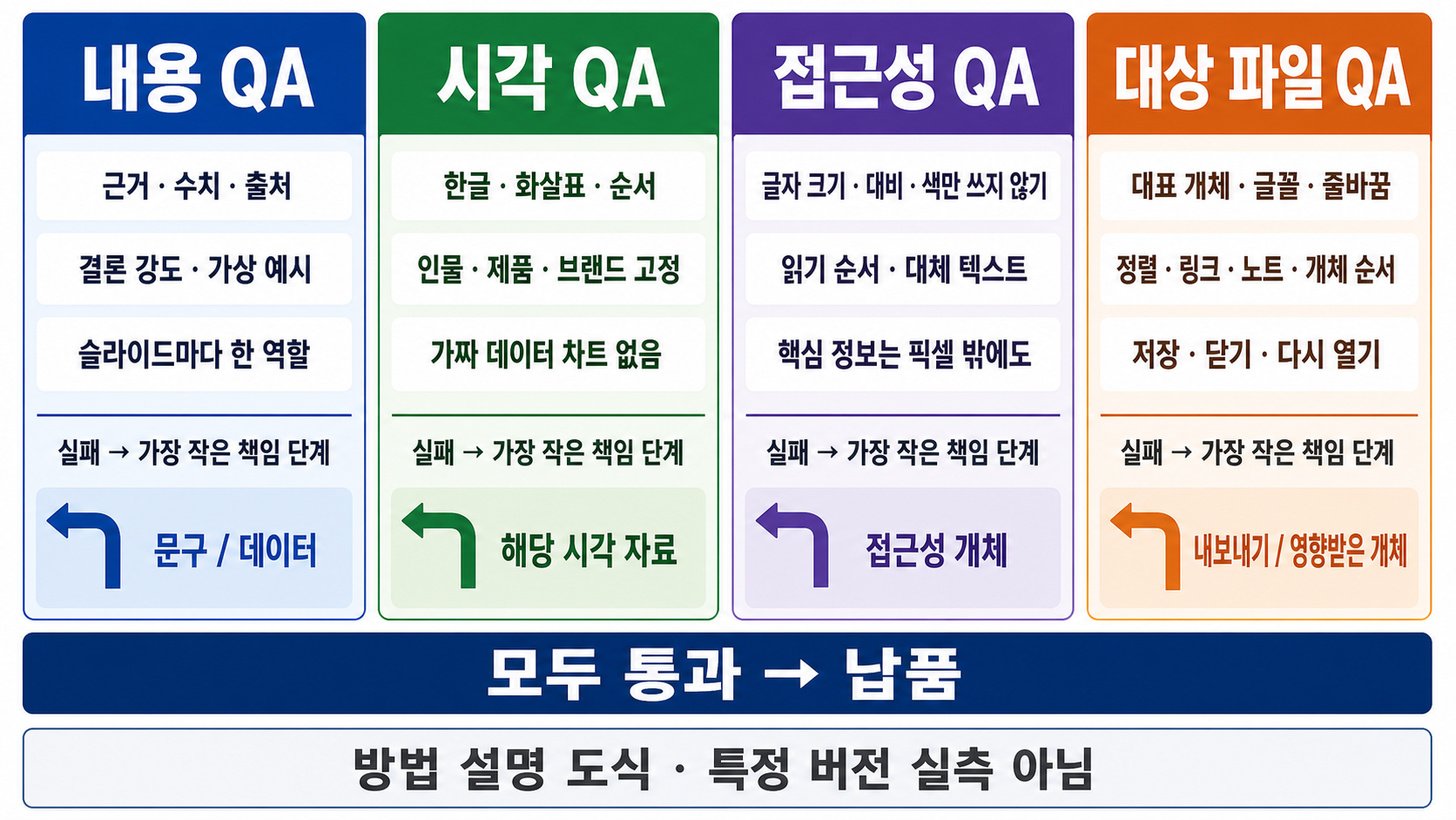 내용·시각·접근성·대상 파일을 따로 확인하고 실패 지점으로 돌아가는 납품 QA