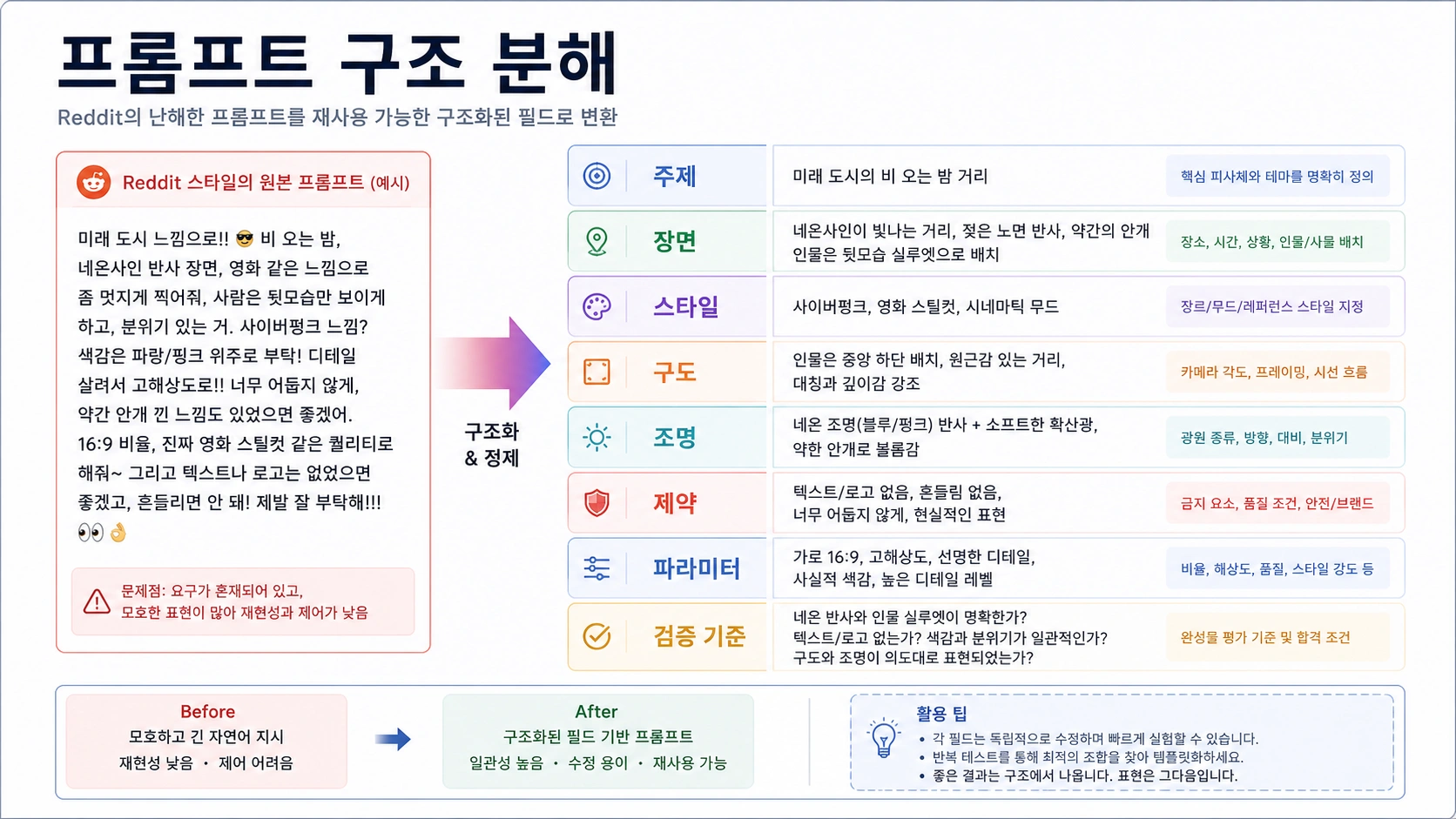 주제, 장면, 스타일, 구도, 제약, 검증 기준을 나누는 프롬프트 구조 보드