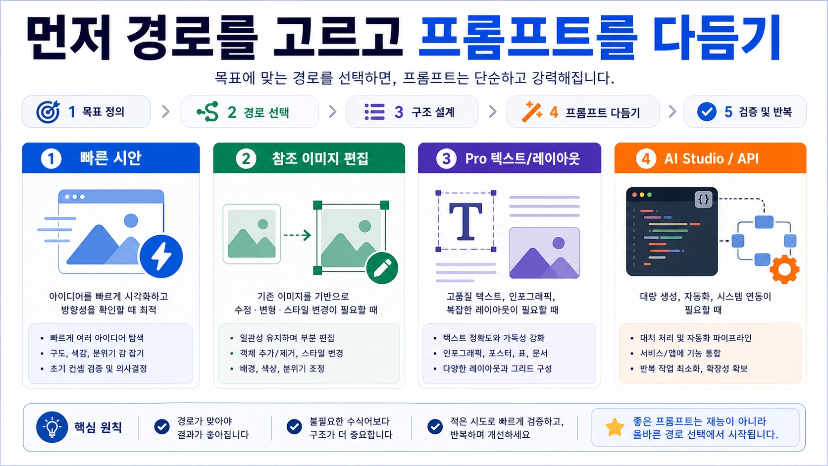 Gemini 앱, 참조 이미지 편집, Pro, AI Studio API를 구분하는 경로 선택표