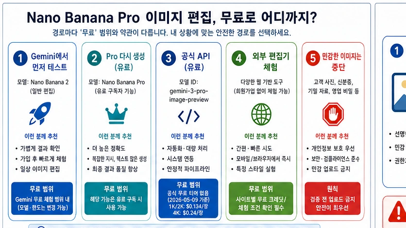 Nano Banana Pro 이미지 편집, 무료로 어디까지 가능한가