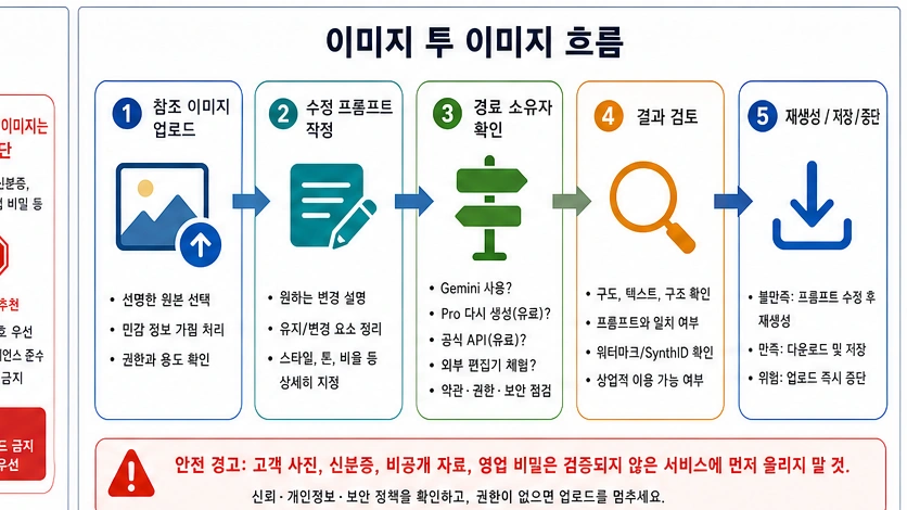 참조 이미지 업로드, 수정 프롬프트, 경로 소유자 확인, 결과 검토, 재생성 또는 중단으로 이어지는 이미지 투 이미지 흐름