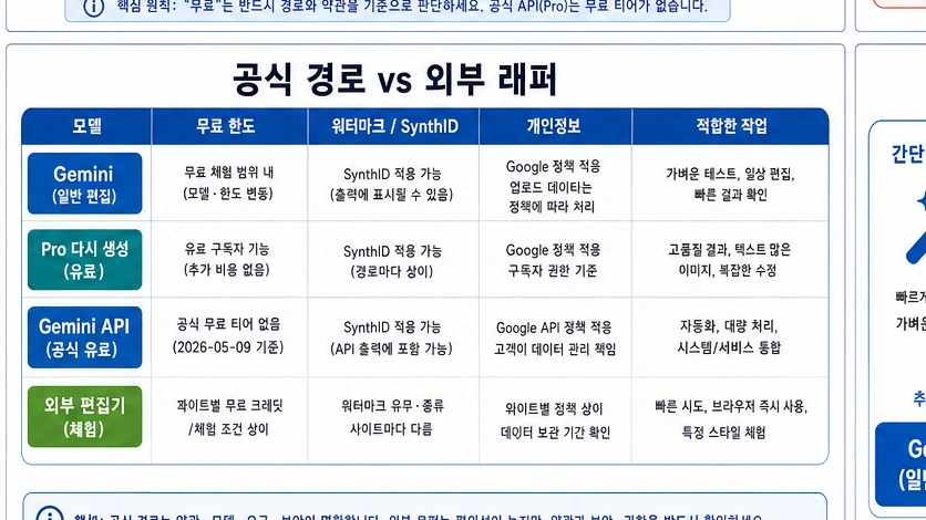 Nano Banana Pro 공식 경로와 외부 래퍼를 모델, 무료 한도, 워터마크, 개인정보, 적합한 작업 기준으로 비교한 보드