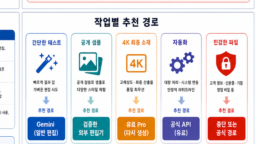 간단한 테스트, 공개 샘플, 4K 최종 소재, 자동화, 민감한 파일에 따라 추천 경로를 나눈 매트릭스
