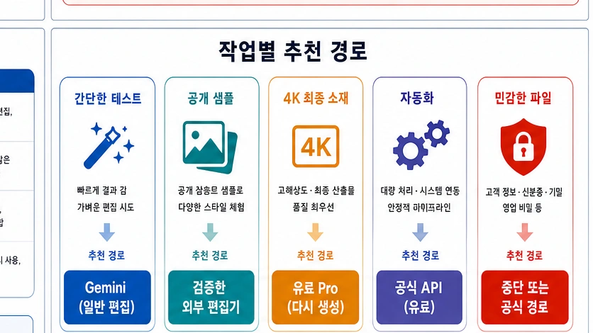간단한 테스트, 공개 샘플, 4K 최종 소재, 자동화, 민감한 파일에 따라 추천 경로를 나눈 매트릭스