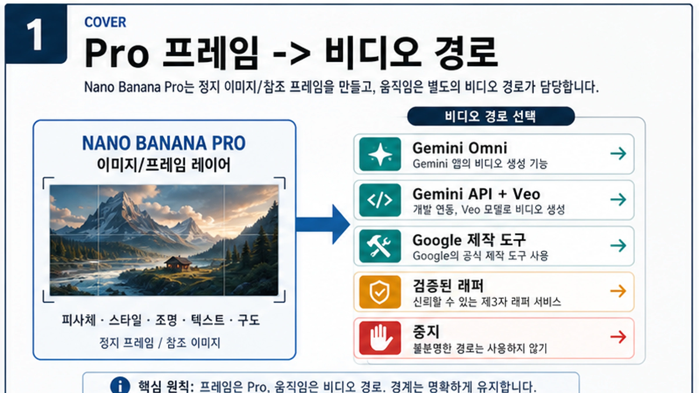 Nano Banana Pro 이미지로 동영상 만들기: 먼저 프레임, 그다음 영상 경로