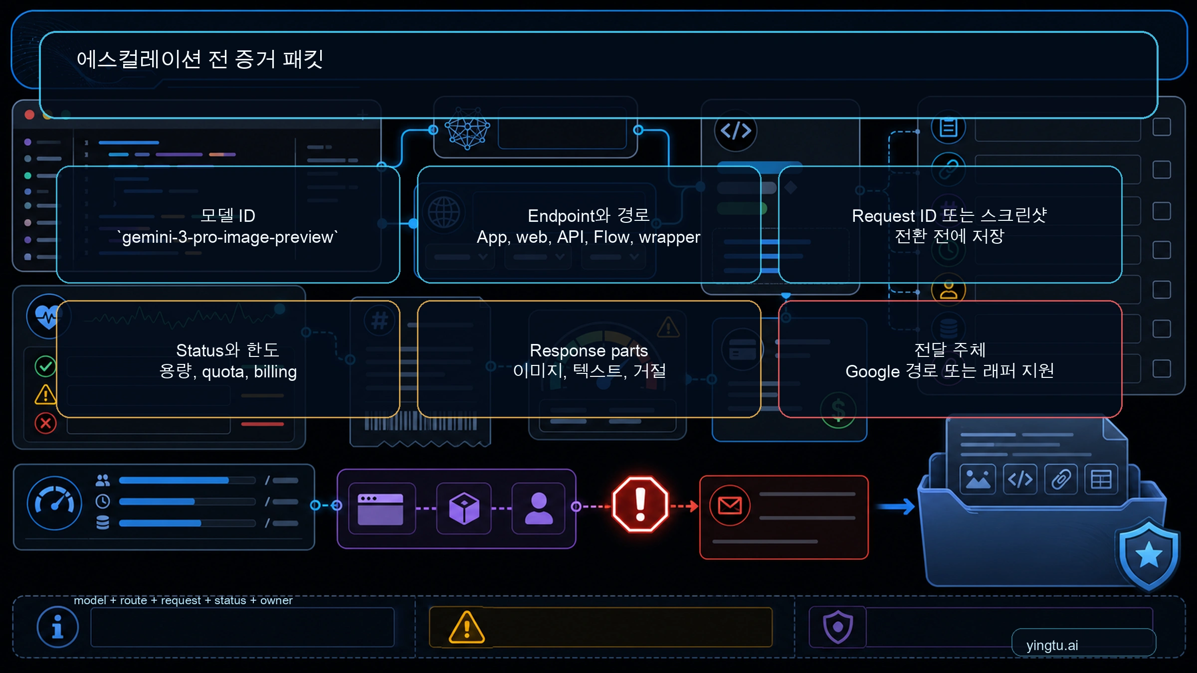 Nano Banana Pro API 실패 시 모델, 한도, 요청 증거를 모으는 패킷