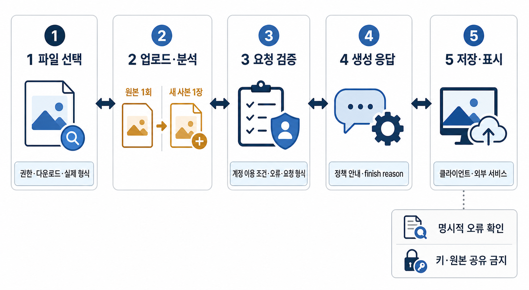 나노 바나나 이미지 처리 실패를 업로드 전, 파일 분석, 요청 검증, 생성 응답, 저장 표시로 나누는 결정 흐름