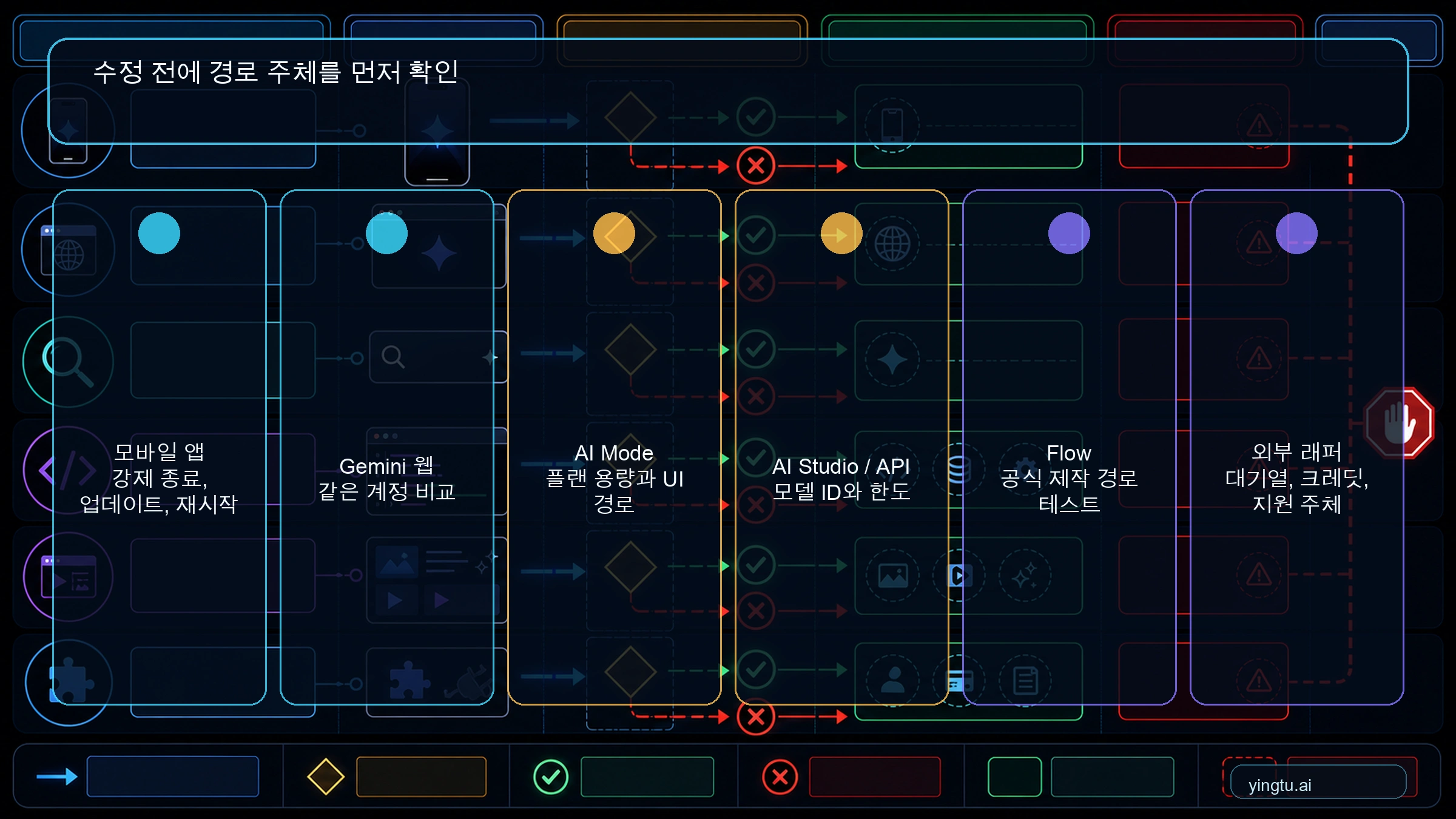 Gemini App, AI Mode, API, Flow, 외부 래퍼의 경로 소유자 지도