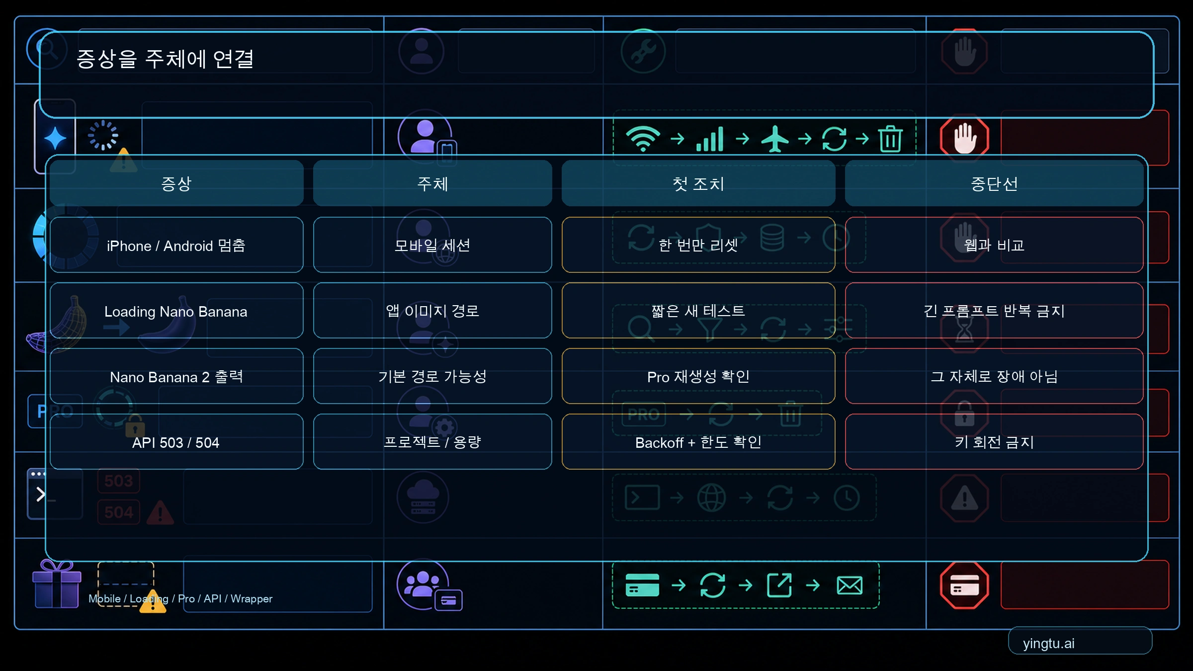 Gemini에서 Nano Banana Pro가 실패할 때 증상과 소유자를 나누는 매트릭스