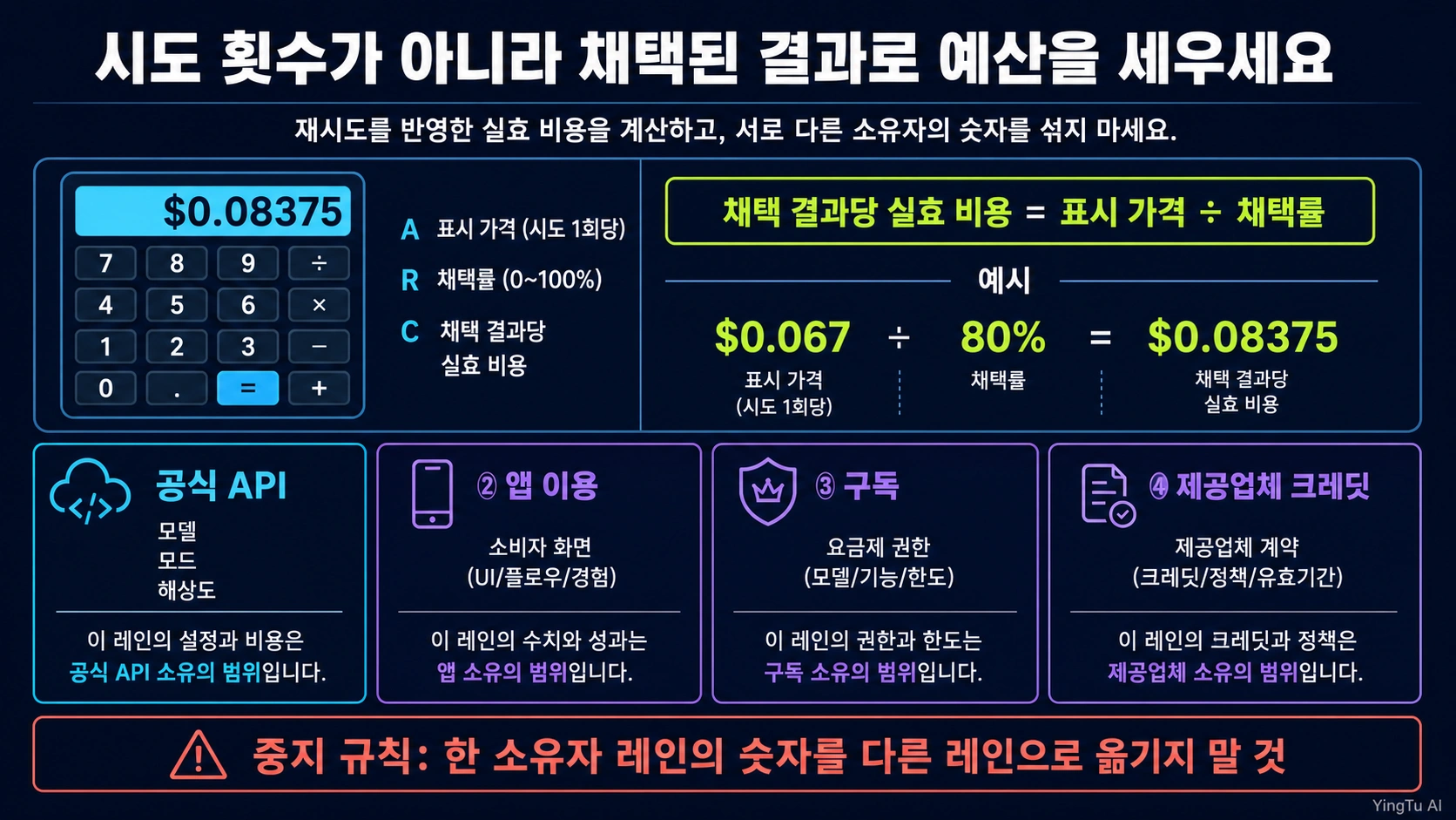 승인 이미지 비용 공식과 공식 API, 프로젝트, 앱, provider 과금 경계