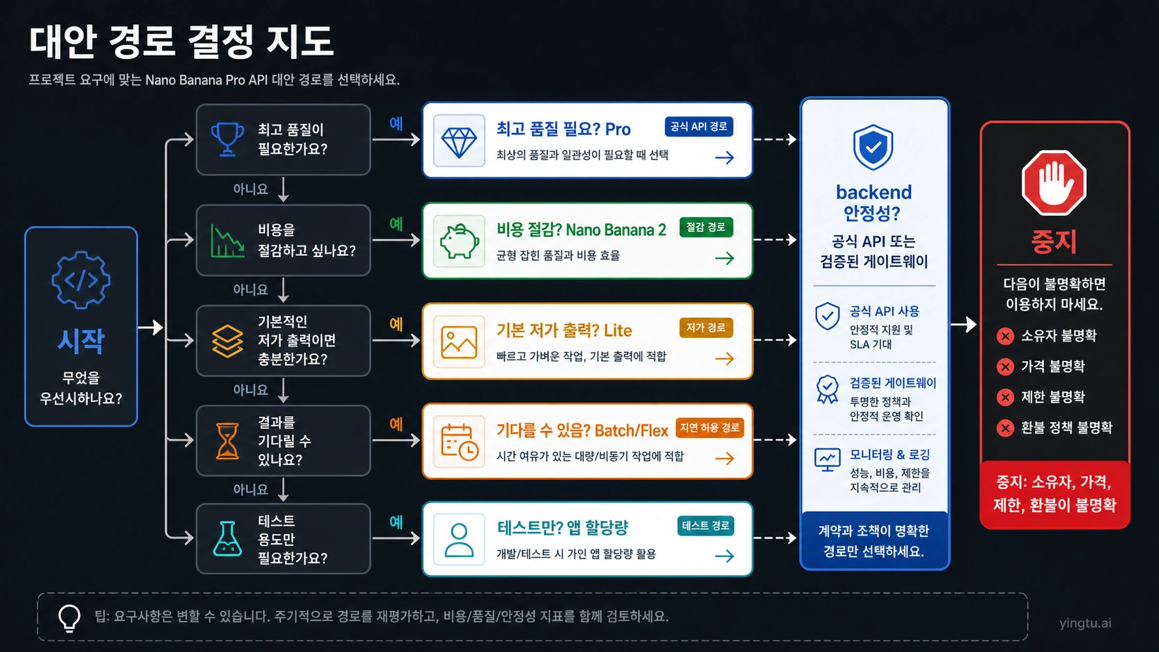 Nano Banana Pro API 대안을 모델과 route owner별로 나눈 decision map