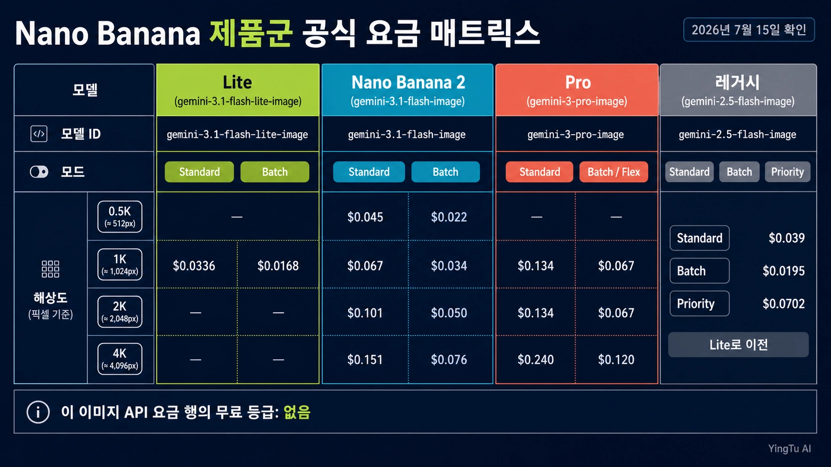 Nano Banana 제품군의 모델, 해상도, 실행 모드별 공식 가격표