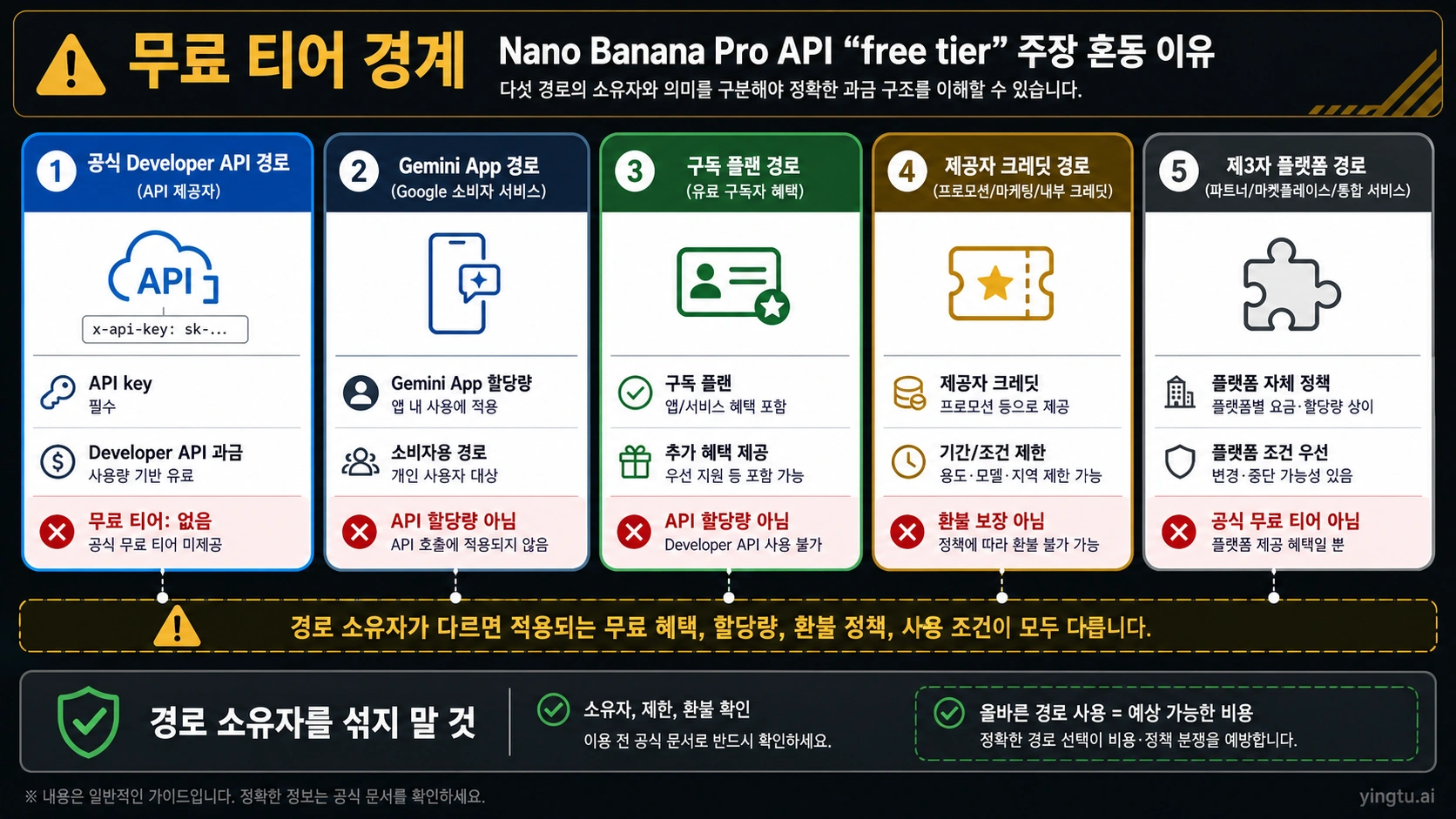 Nano Banana Pro API key, 앱 quota, 구독, provider credit 무료 경계