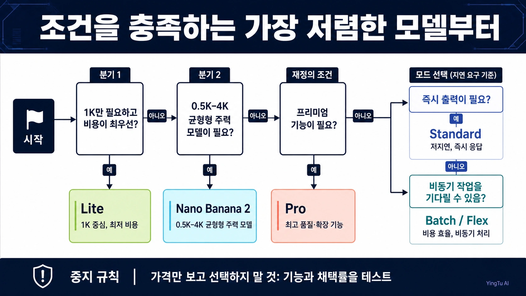 요구 사항으로 모델을 고르고 대기 가능성으로 Standard와 Batch/Flex를 선택하는 흐름