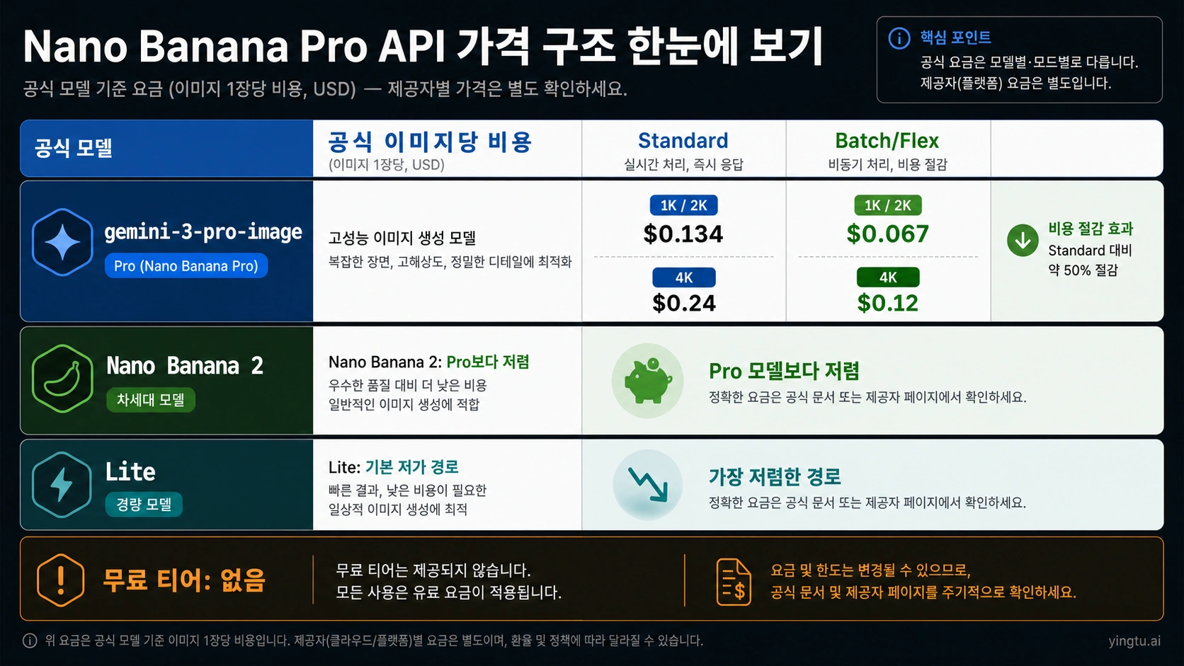 Nano Banana Pro API Standard와 Batch Flex 공식 비용 ladder