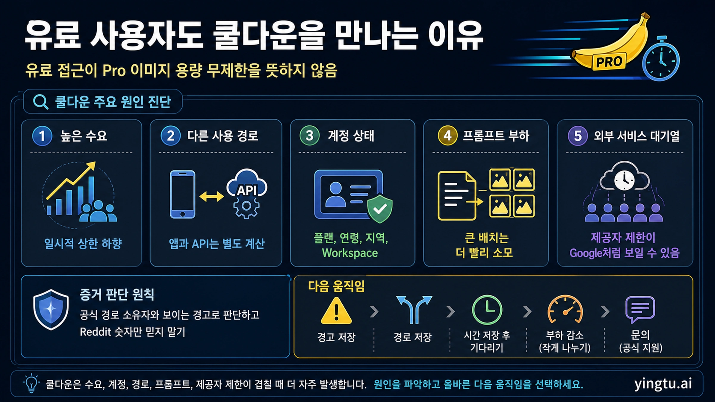유료 사용자가 Nano Banana Pro 쿨다운을 볼 때의 진단 보드
