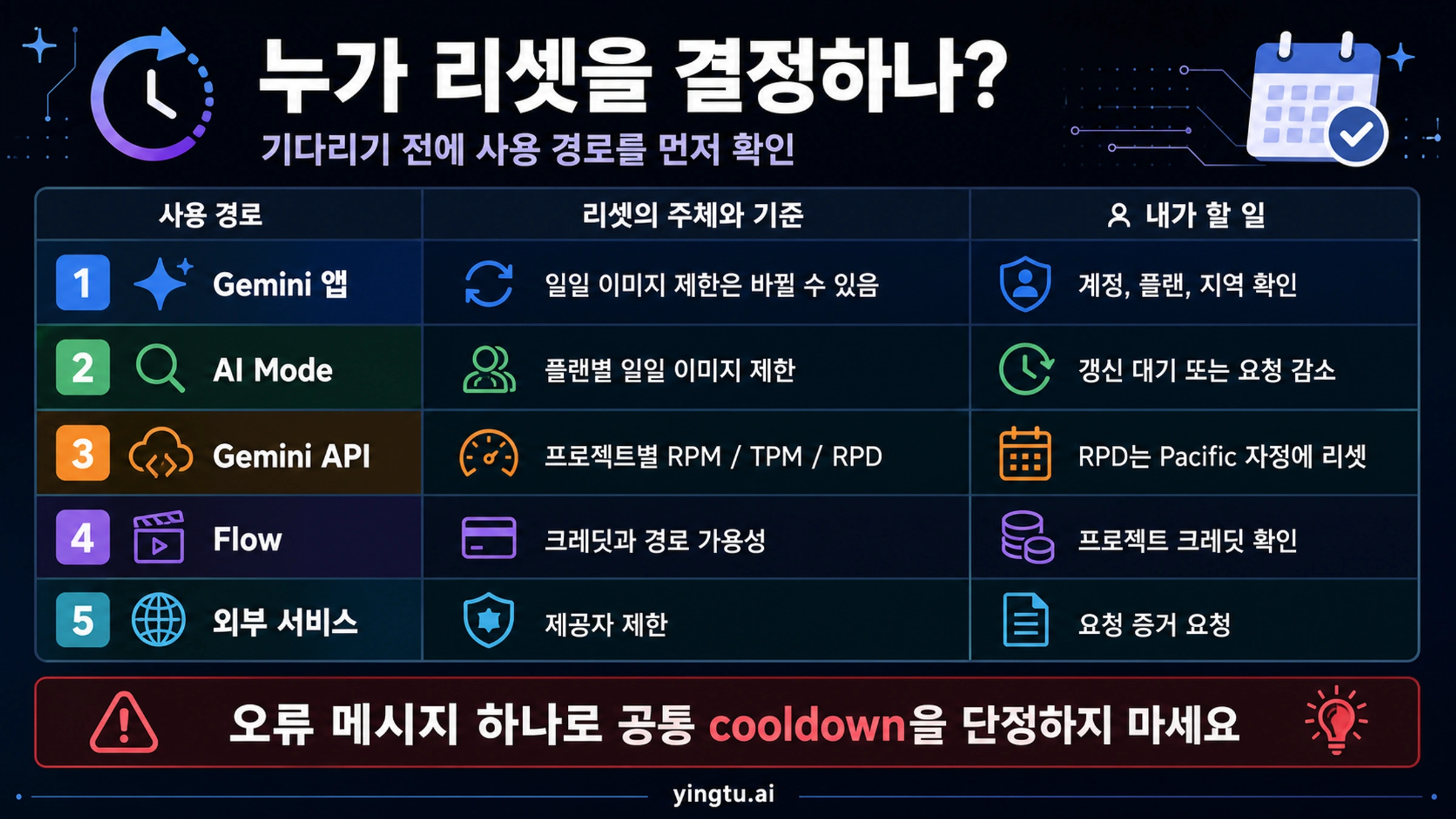 Gemini 앱, AI Mode, API, Flow, 외부 서비스의 리셋 소유자 맵