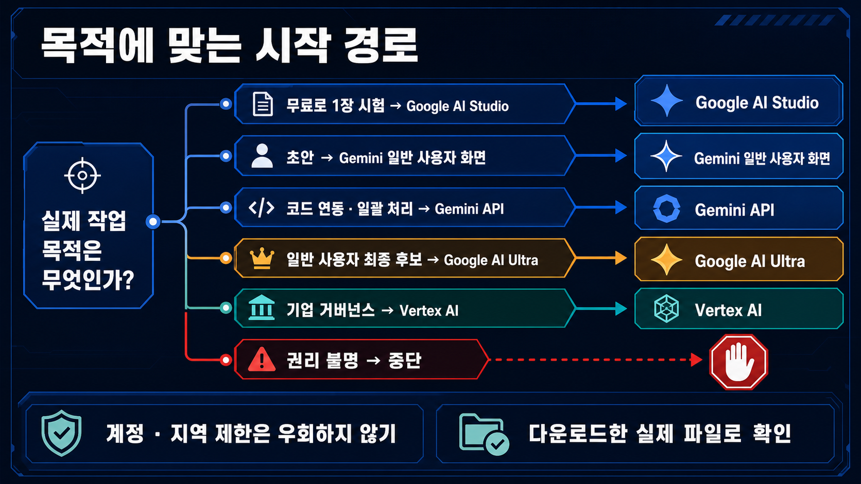 초안, 무료 한 장 시험, API 자동화, 기업 운영, 권리 중단 조건에 맞춘 나노바나나 선택표