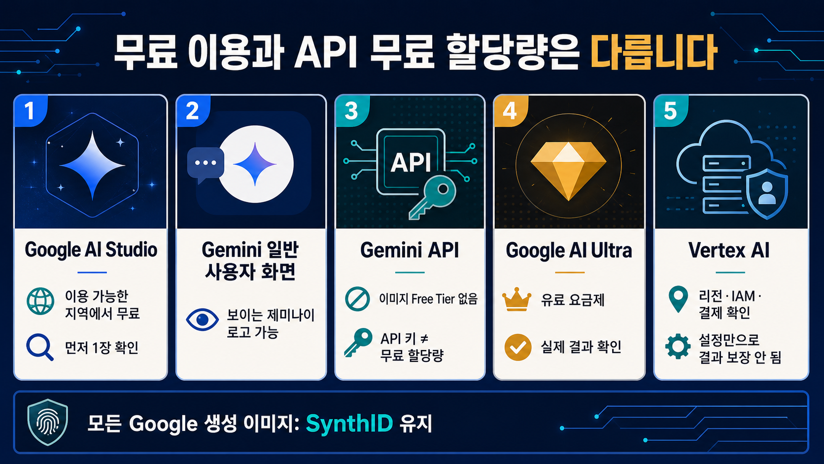 AI Studio 무료 이용, Gemini 일반 사용자 화면, 이미지 API, Google AI Ultra, Vertex AI의 비용과 보이는 표시 비교