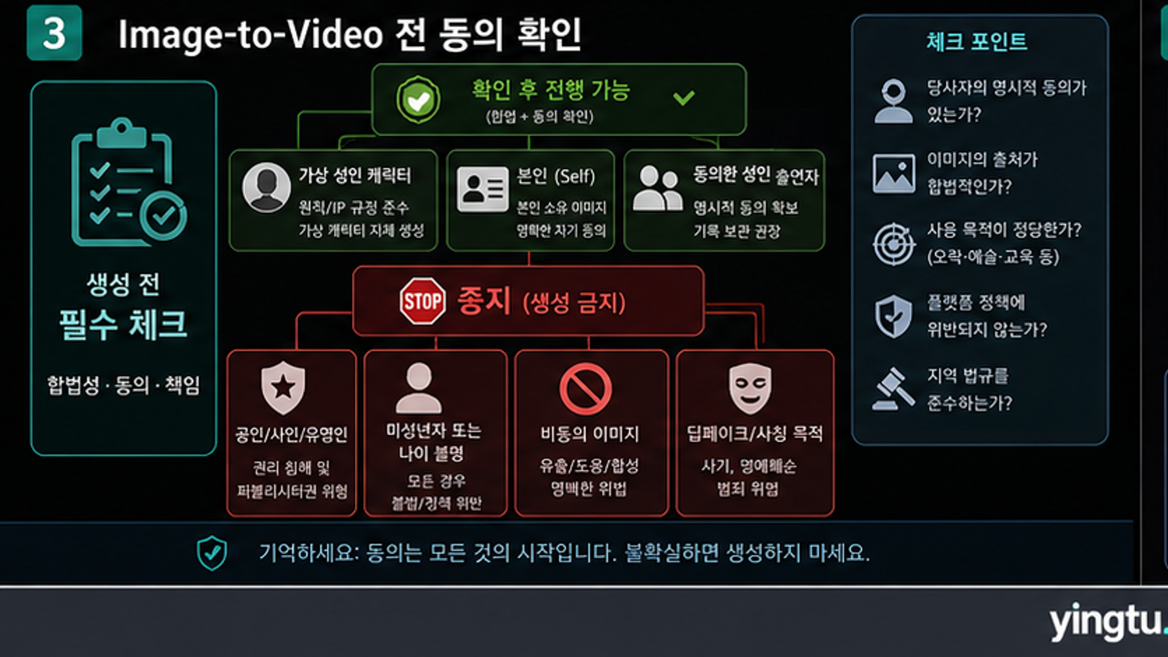 이미지-투-비디오 작업 전 동의 판단 트리. 가상 인물, 본인, 동의한 성인, 실제 인물, 미성년자, 비동의 소재를 나눈다