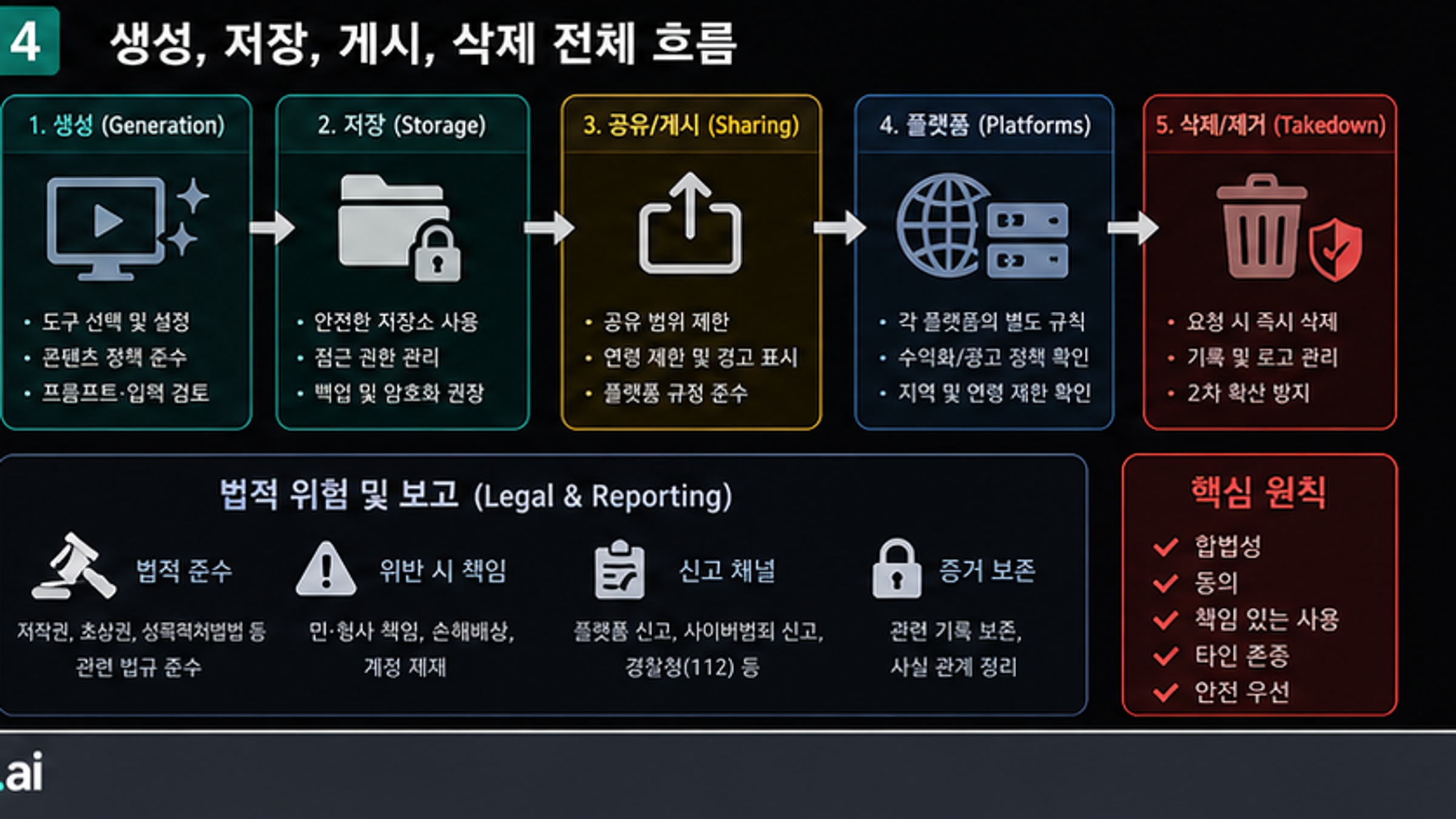 성인용 AI 영상의 생애주기. 생성, 저장, 공유, 플랫폼 규칙, 삭제, 신고 책임을 순서대로 보여준다