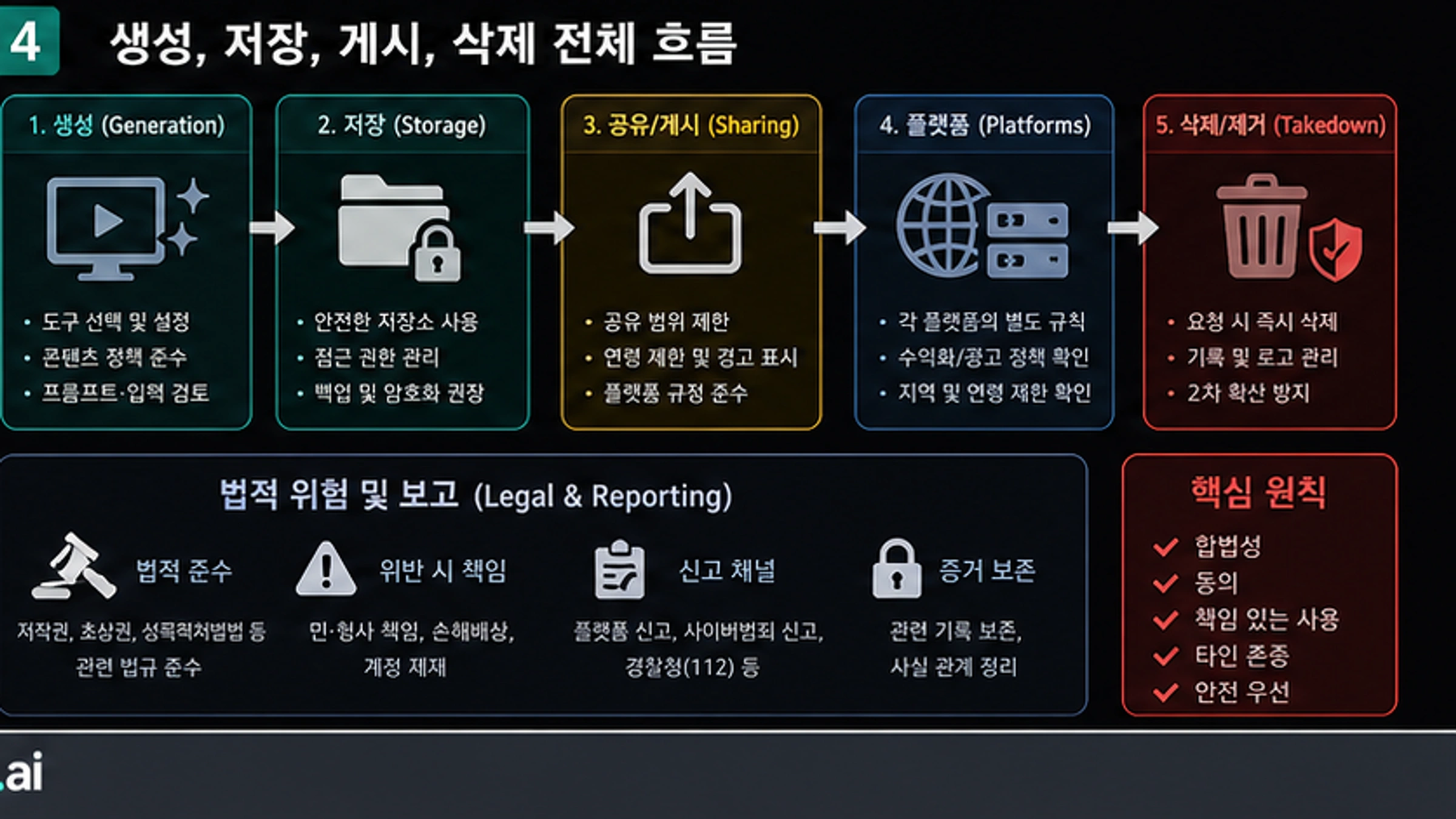 성인용 AI 영상의 생애주기. 생성, 저장, 공유, 플랫폼 규칙, 삭제, 신고 책임을 순서대로 보여준다