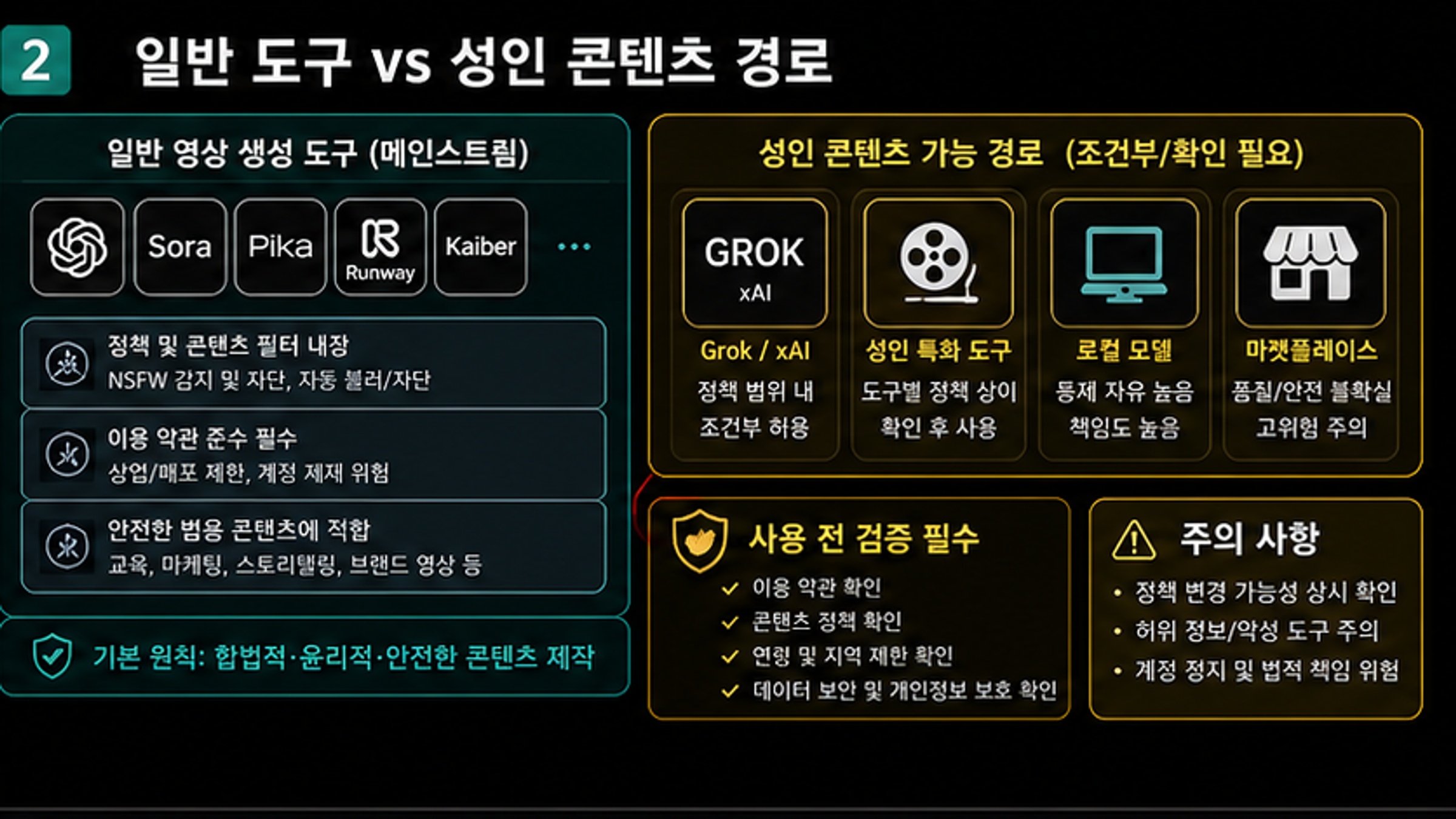 일반 AI 영상 생성기와 성인용 대체 경로를 나누고 각 경로의 정책 점검을 보여주는 비교 보드