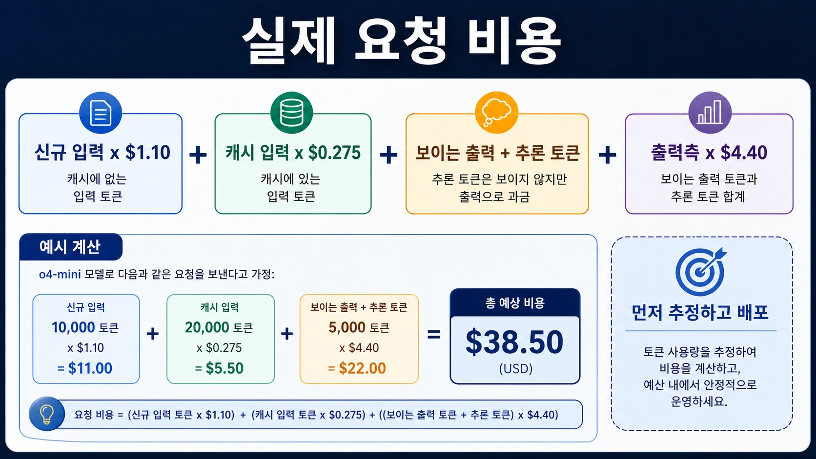 신규 입력, 캐시 입력, 보이는 출력, 추론 토큰을 보여주는 o4-mini 비용 공식