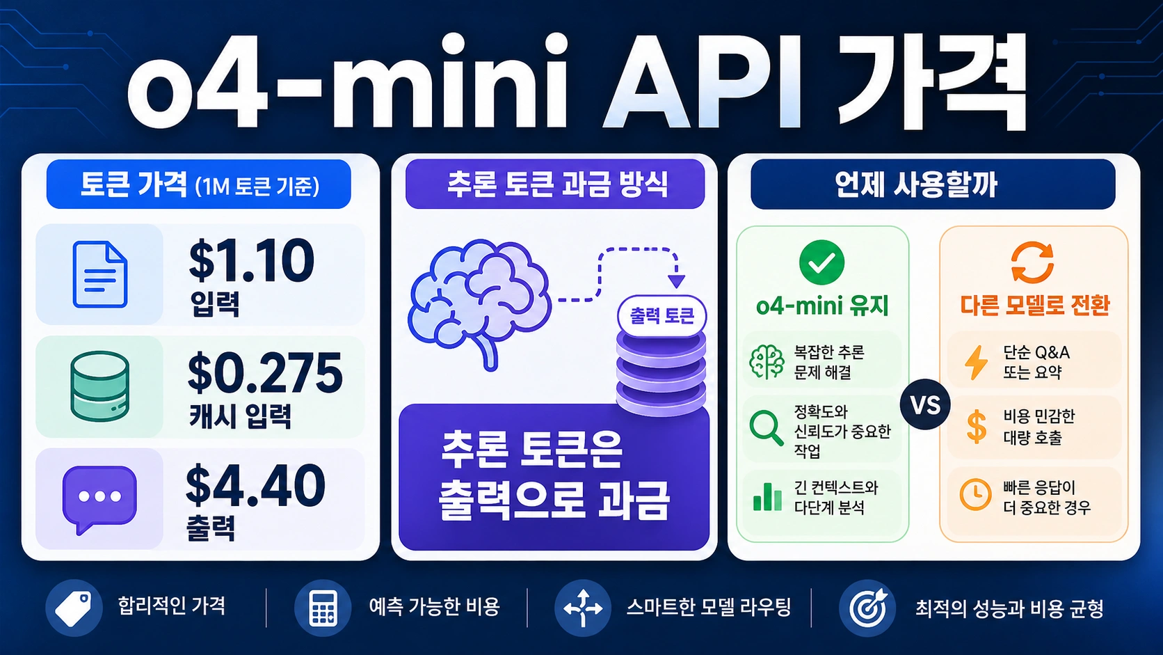 o4-mini API 가격: 토큰 비용, 추론 비용, 계속 쓸 때와 바꿀 때