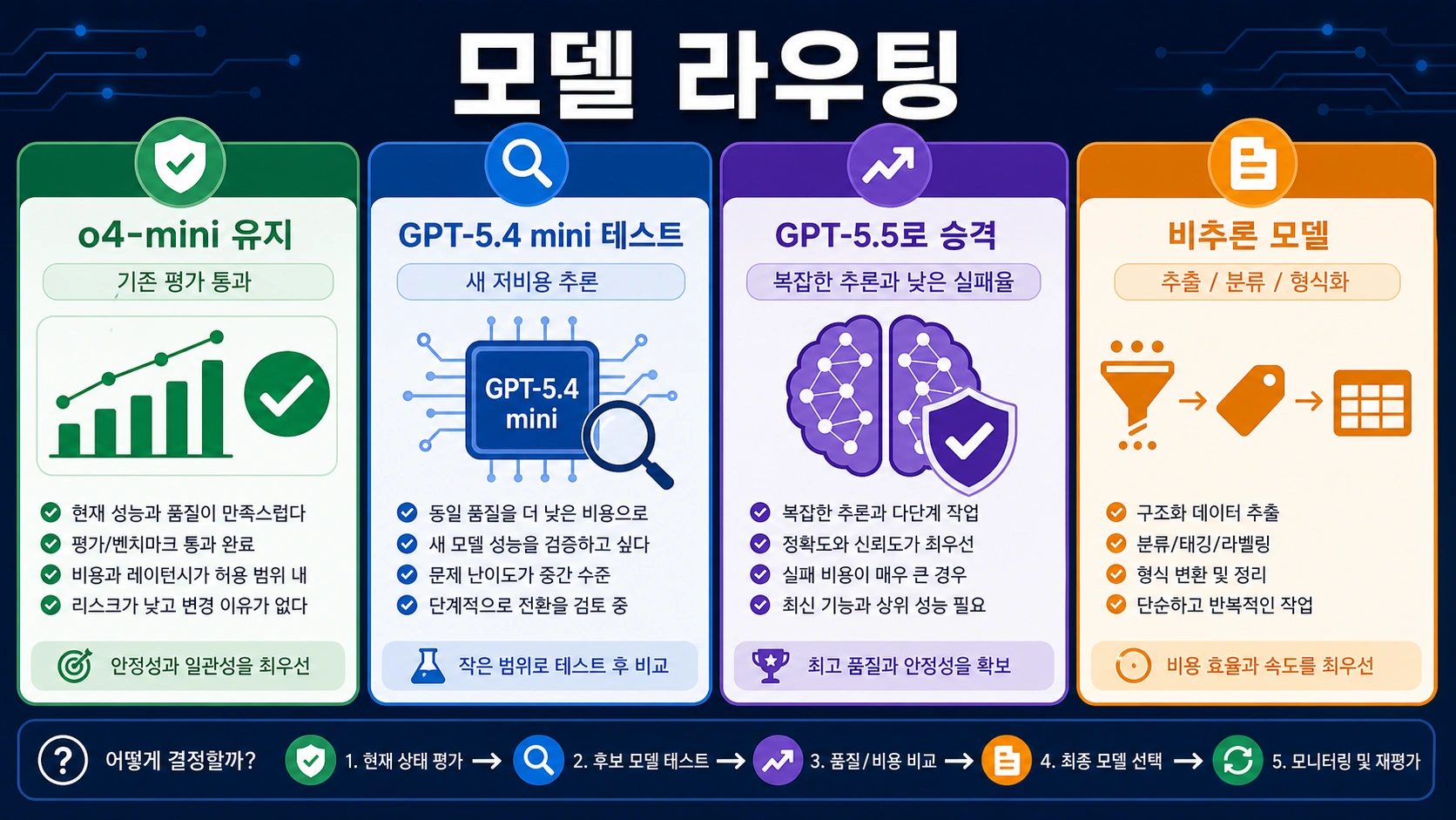 o4-mini 유지, GPT-5.4 mini 비교, GPT-5.5 승격, 비추론 모델 선택을 보여주는 라우팅 보드