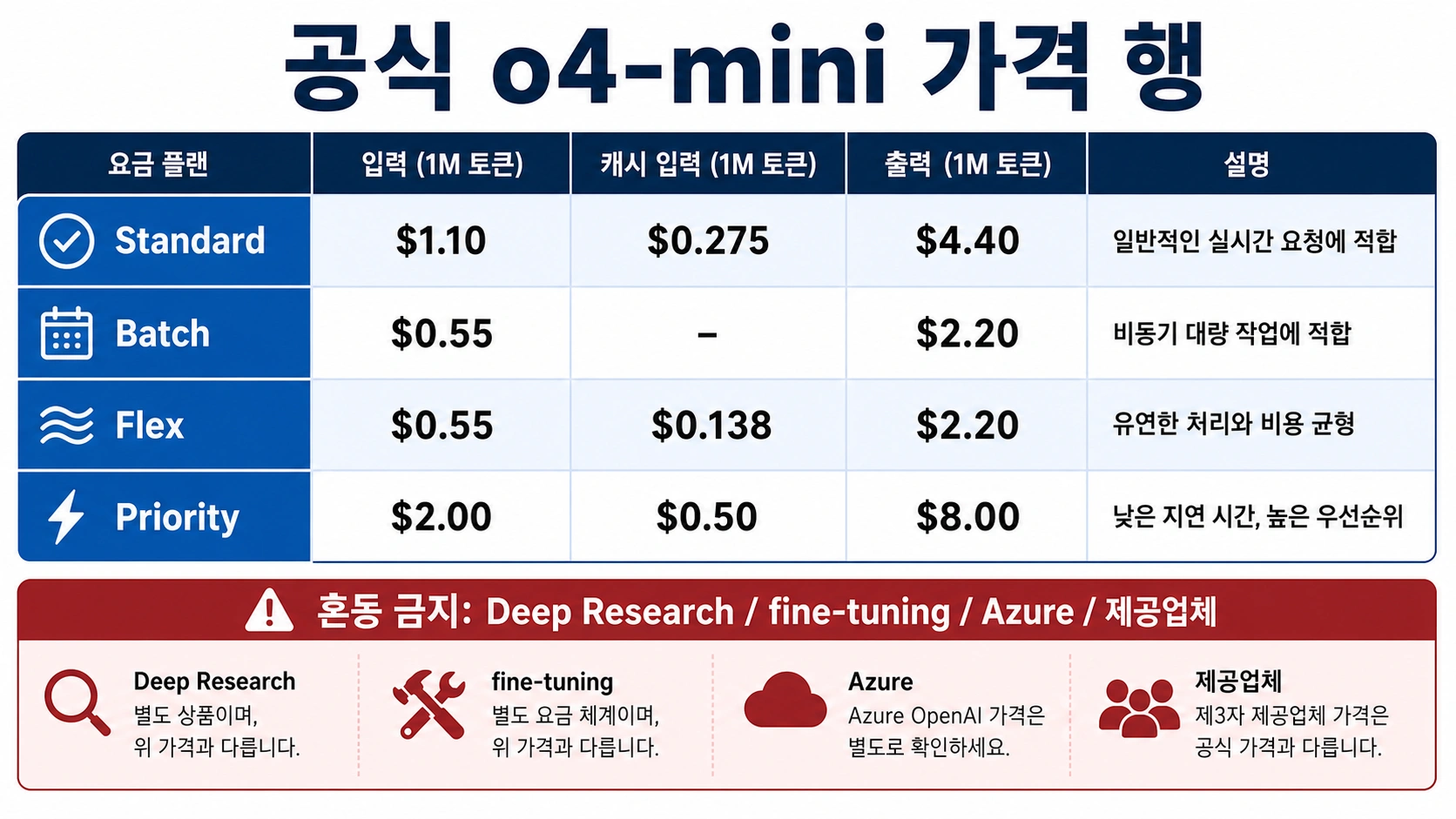 라우트별로 분리한 공식 o4-mini 가격 행