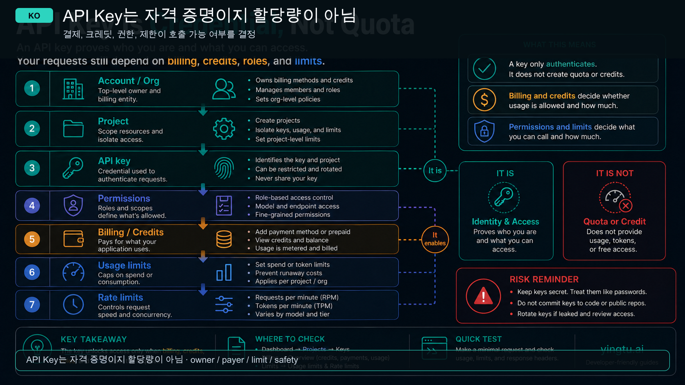 API key credential and quota layer map
