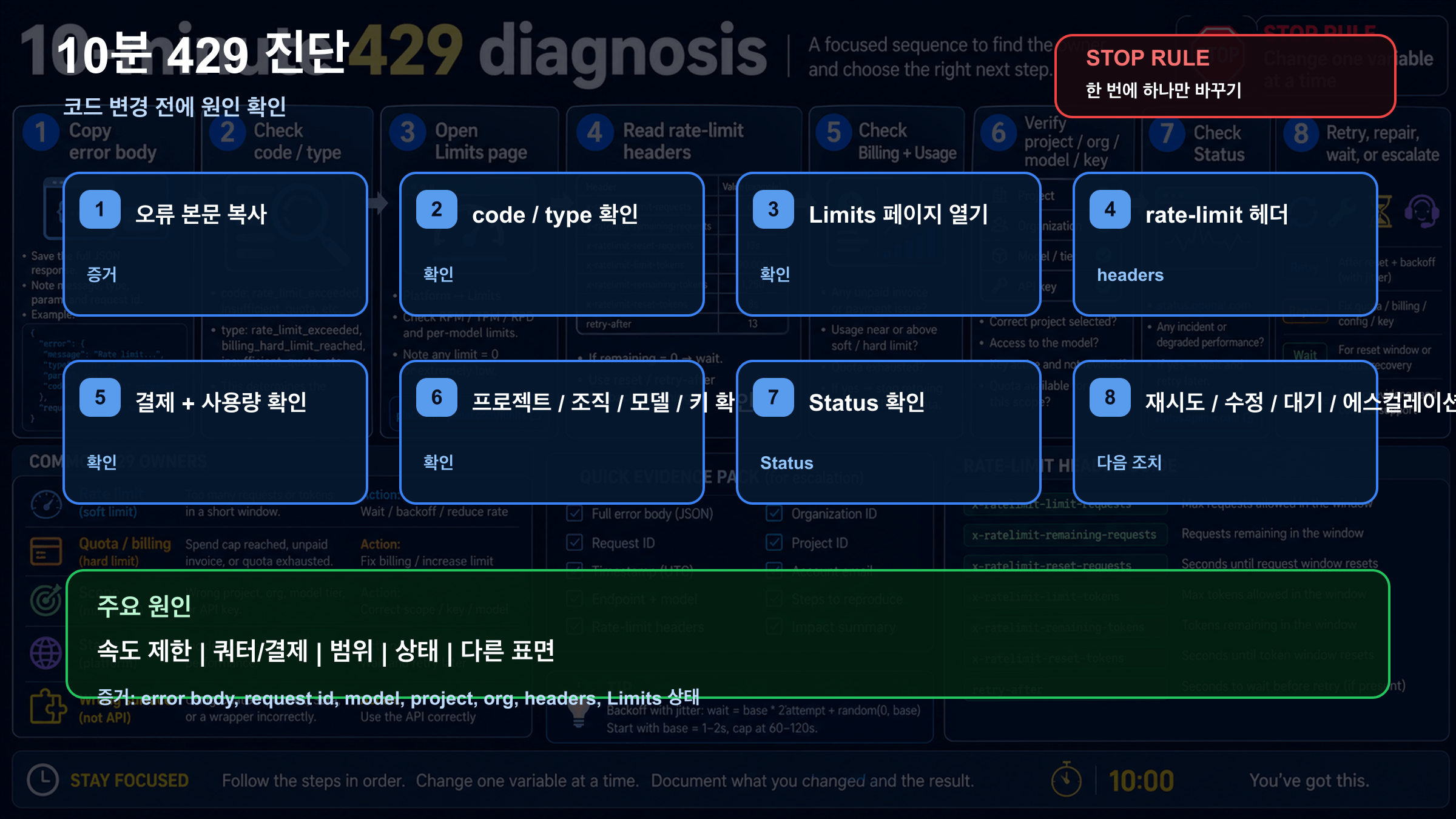 OpenAI API 429 10분 진단 흐름