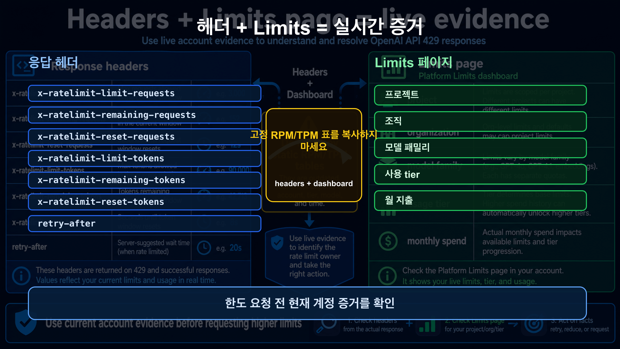 OpenAI API 429 headers와 Limits 증거 지도