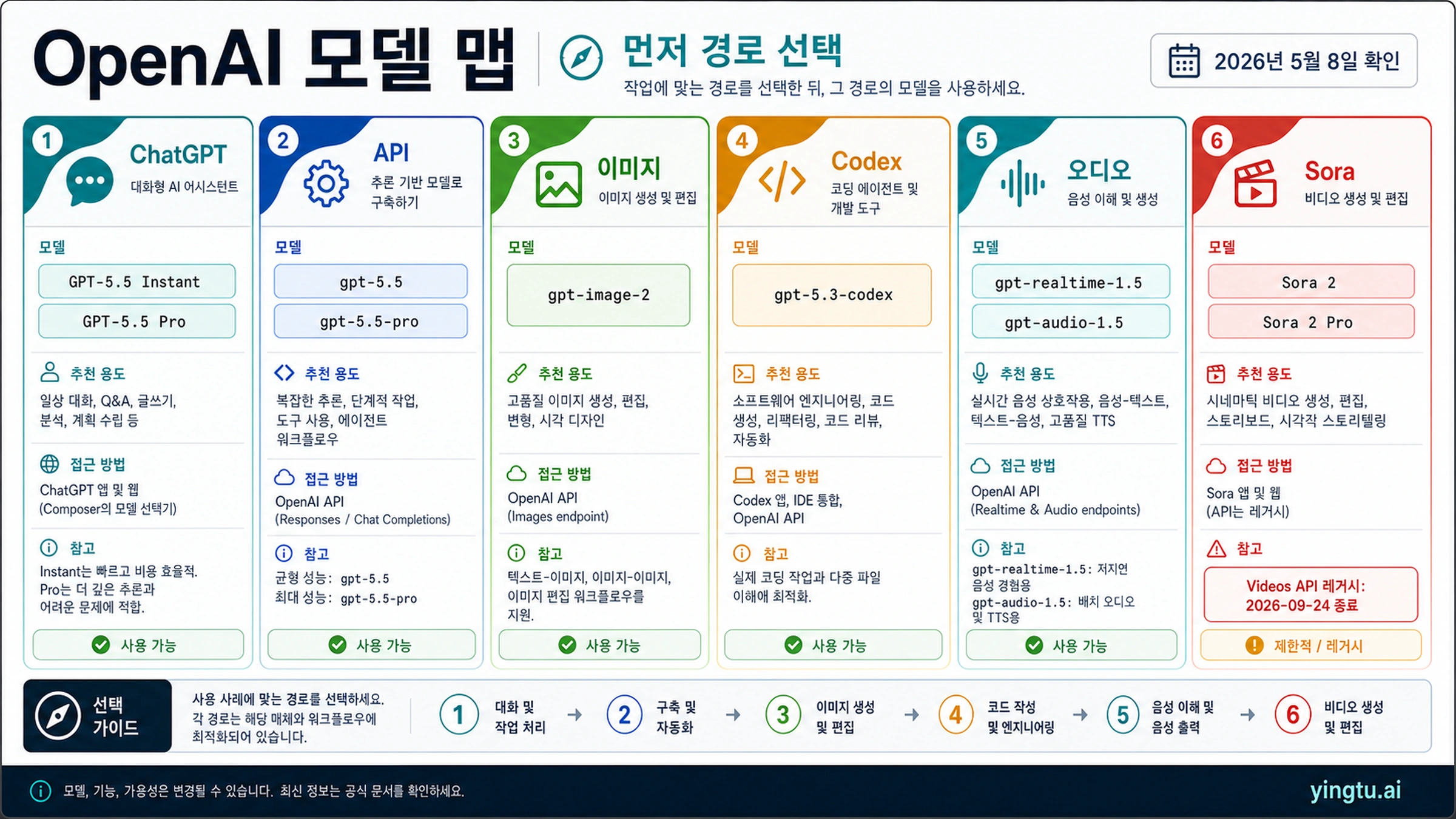 OpenAI 모델 경로표: GPT-5.5, GPT Image 2, Codex, Realtime, Audio, Sora 2