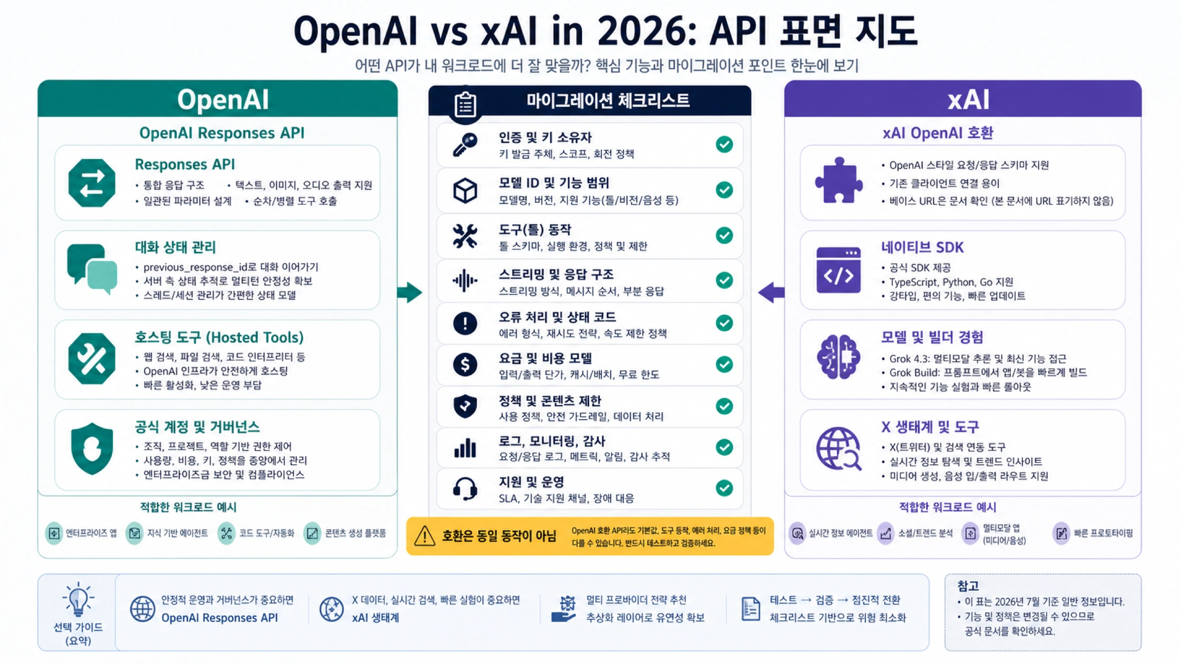 OpenAI Responses API와 xAI OpenAI 호환 마이그레이션 맵, 소유자와 동작 확인 포함