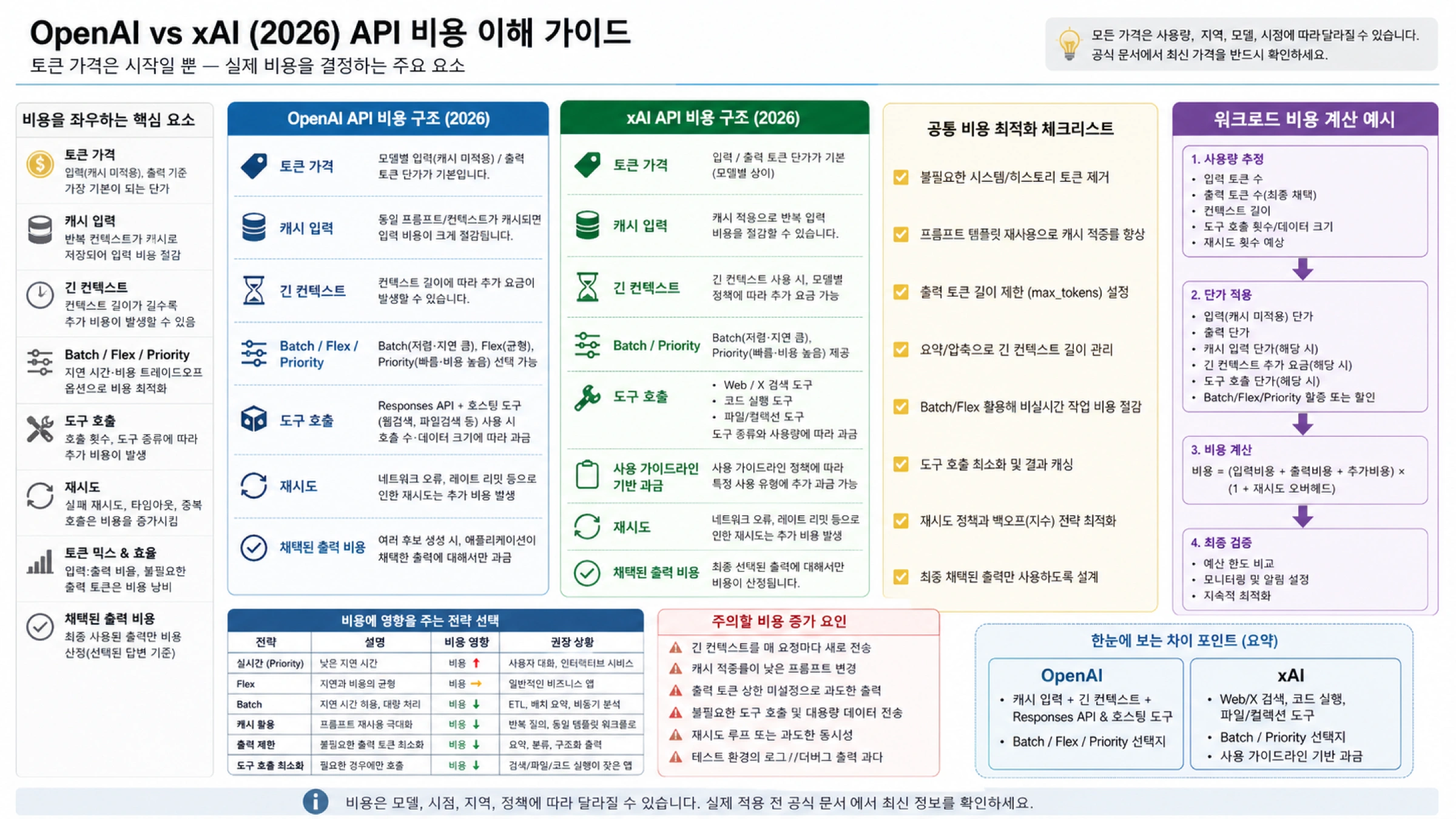 OpenAI와 xAI 전체 API 비용 구조: 토큰, 도구, 서비스 계층, 재시도, 채택된 출력 비용