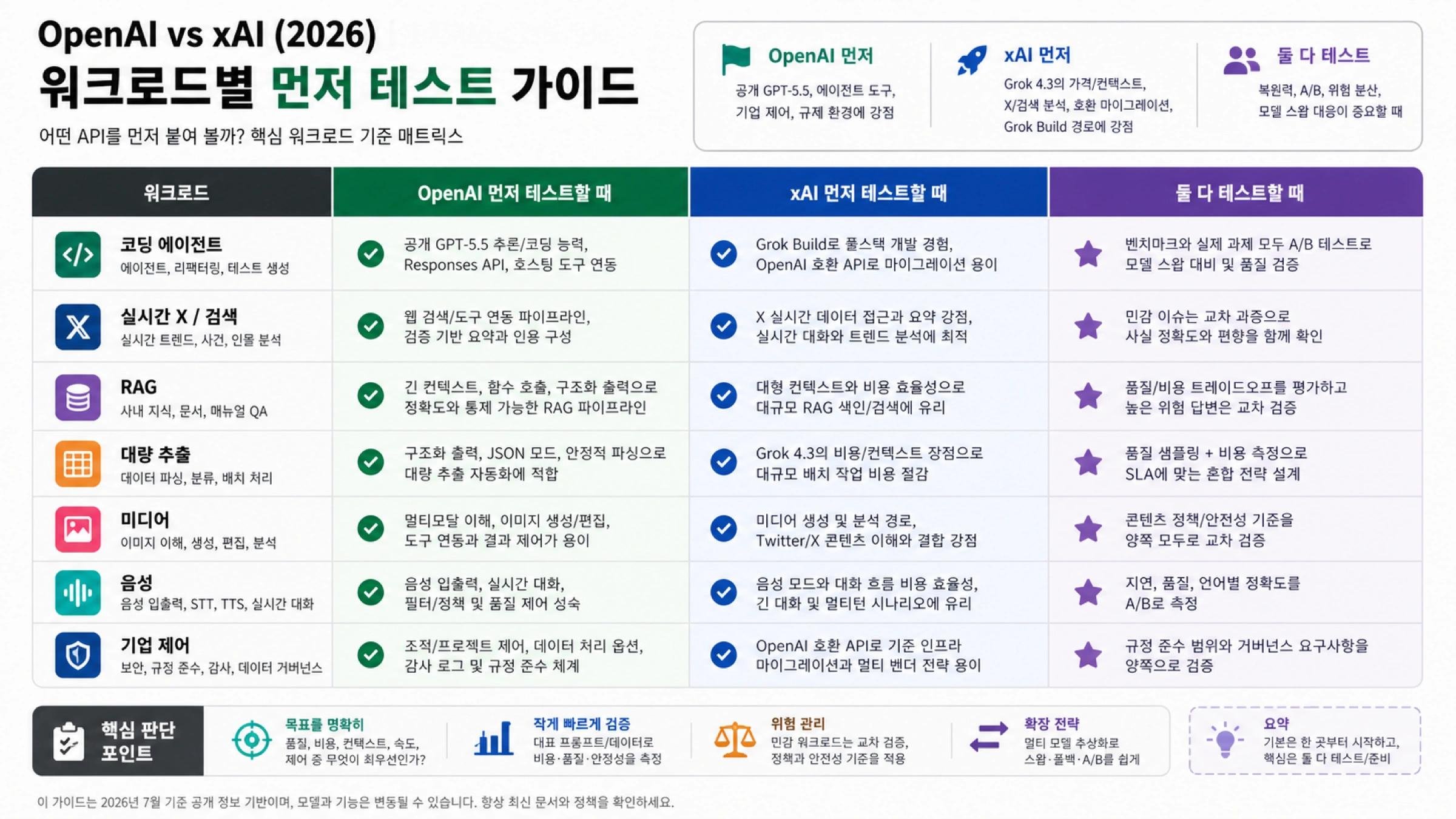 코딩 에이전트, 검색, RAG, 추출, 미디어, 음성, 제어를 위한 OpenAI vs xAI 첫 테스트 매트릭스