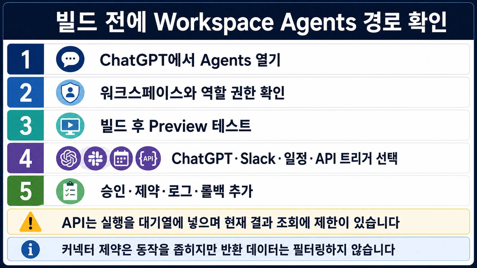 Workspace Agents 접근과 Preview에서 채널, 승인, 제약, 로그, 롤백으로 이어지는 경로
