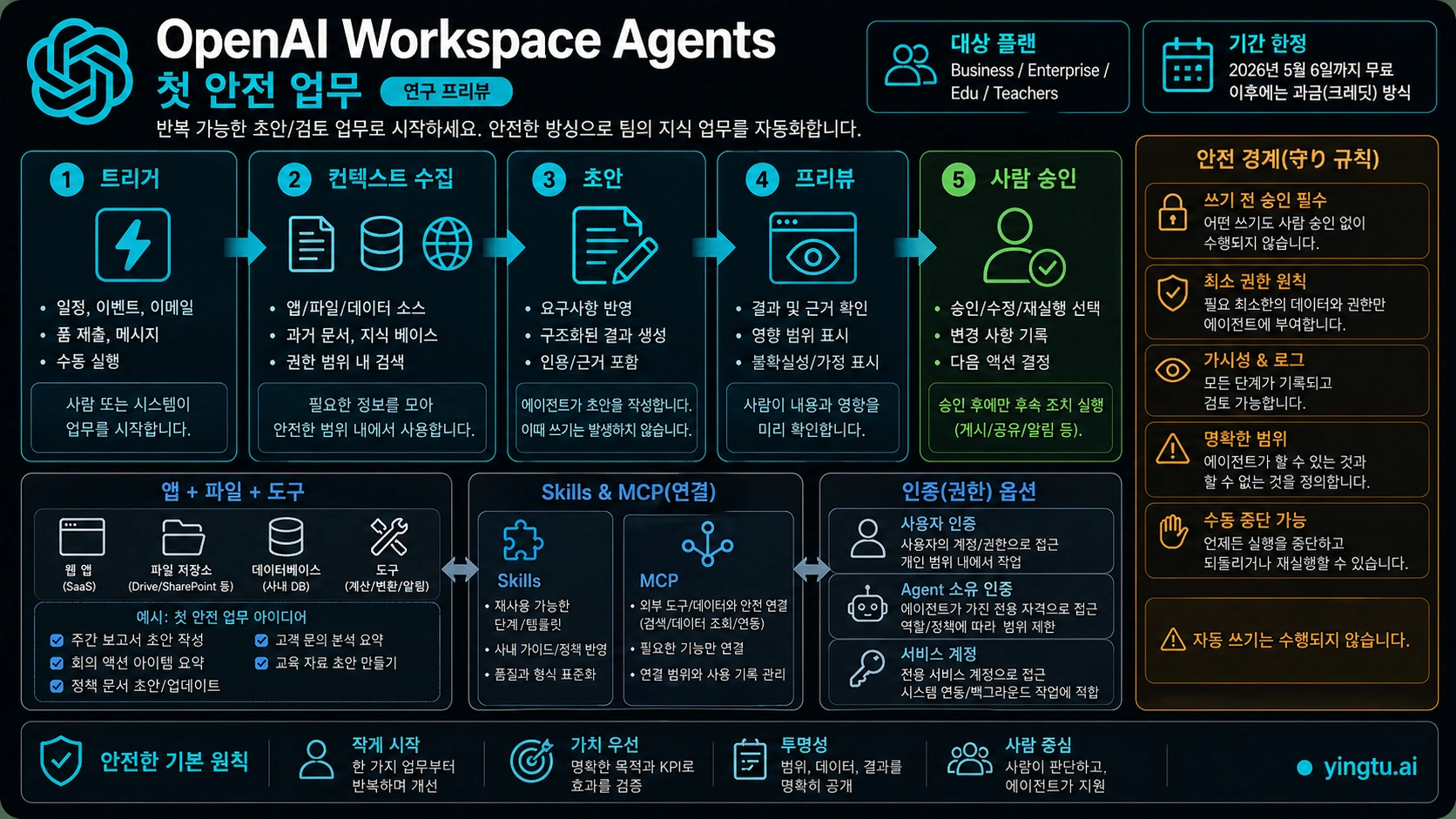 트리거, 승인 자료, 초안, Preview, 사람 승인을 연결한 첫 Workspace Agent 흐름