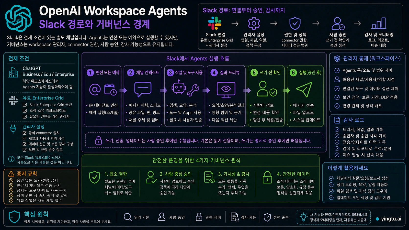 Slack 공유 인증, 채널 범위, 쓰기 승인, 감사 로그, 중지 조건을 보여 주는 운영 경계