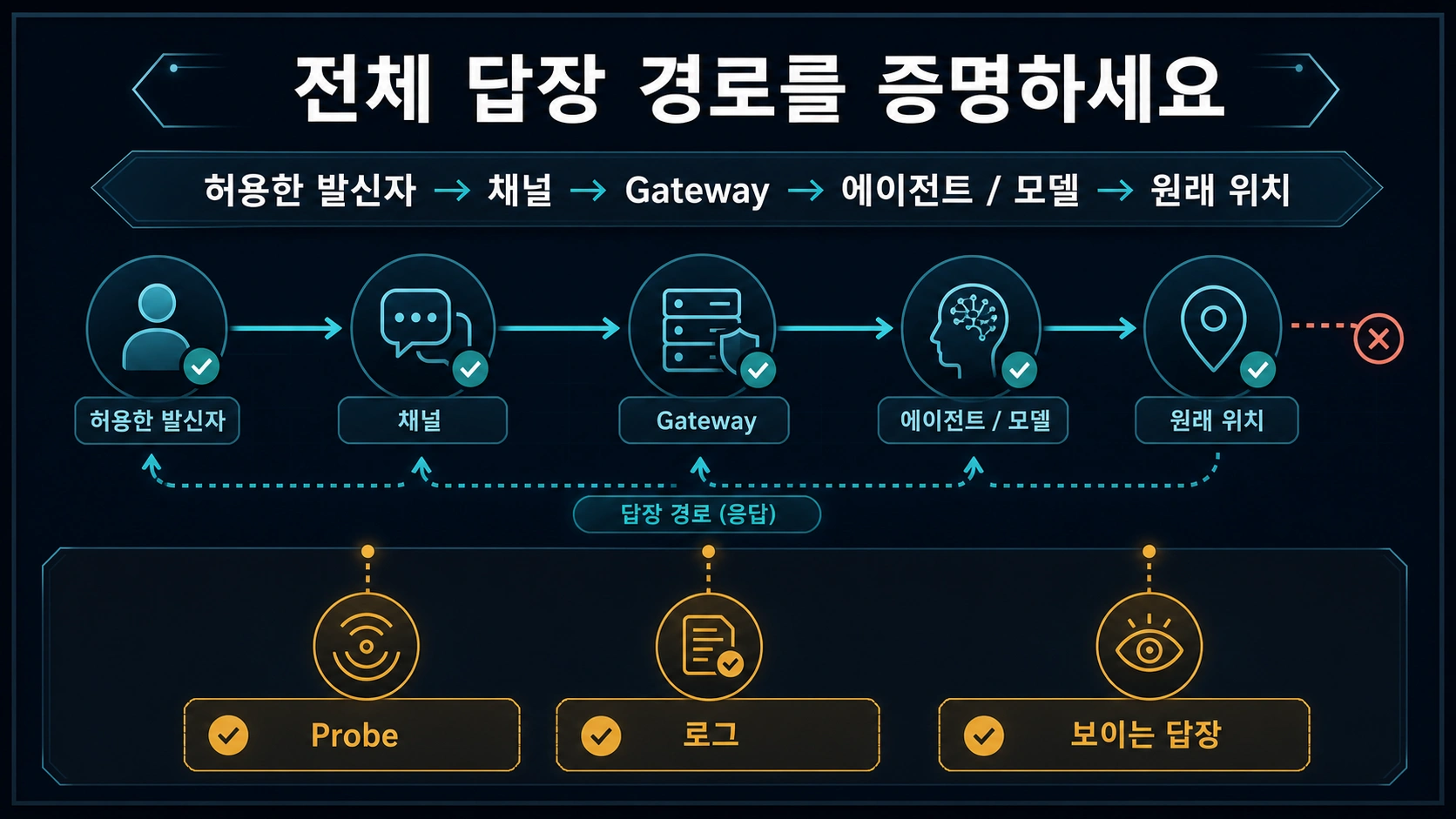 발신자에서 Gateway와 agent를 지나 같은 대화로 돌아오는 OpenClaw 답장 경로