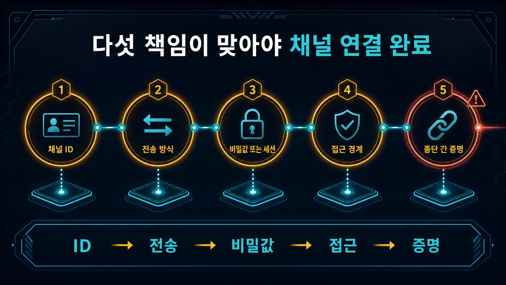 OpenClaw 채널 연결에 필요한 계정, 전송, 비밀, 접근, 증거 다섯 항목