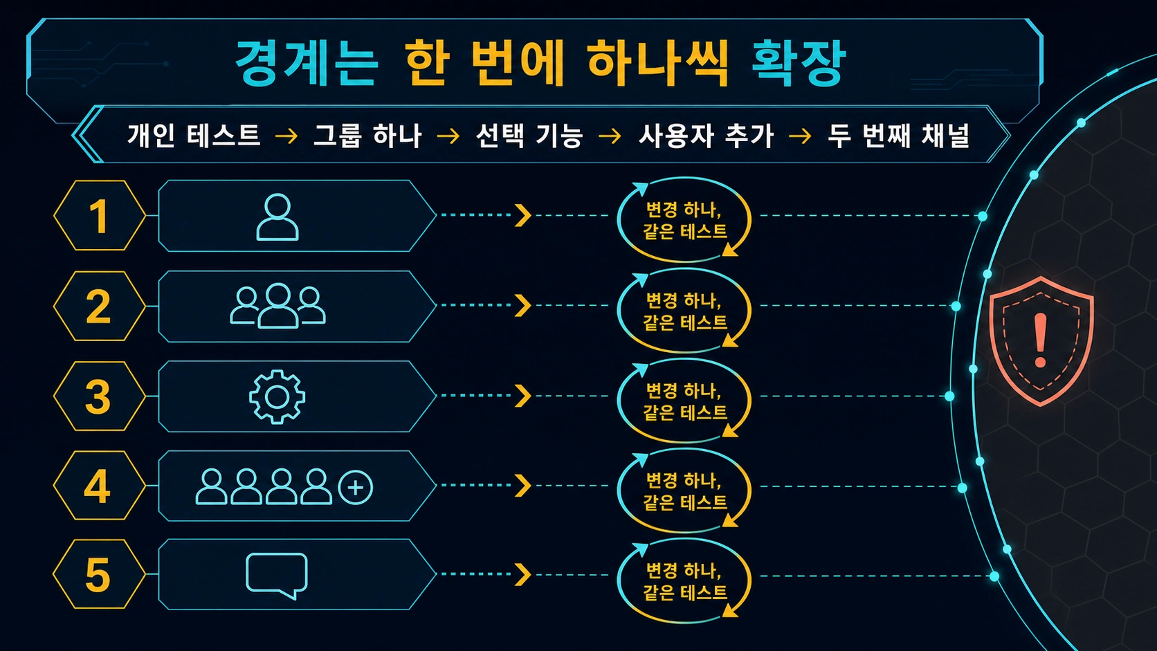 OpenClaw에서 개인 DM부터 그룹, 기능, 사용자, 두 번째 채널까지 한 단계씩 확장하는 순서