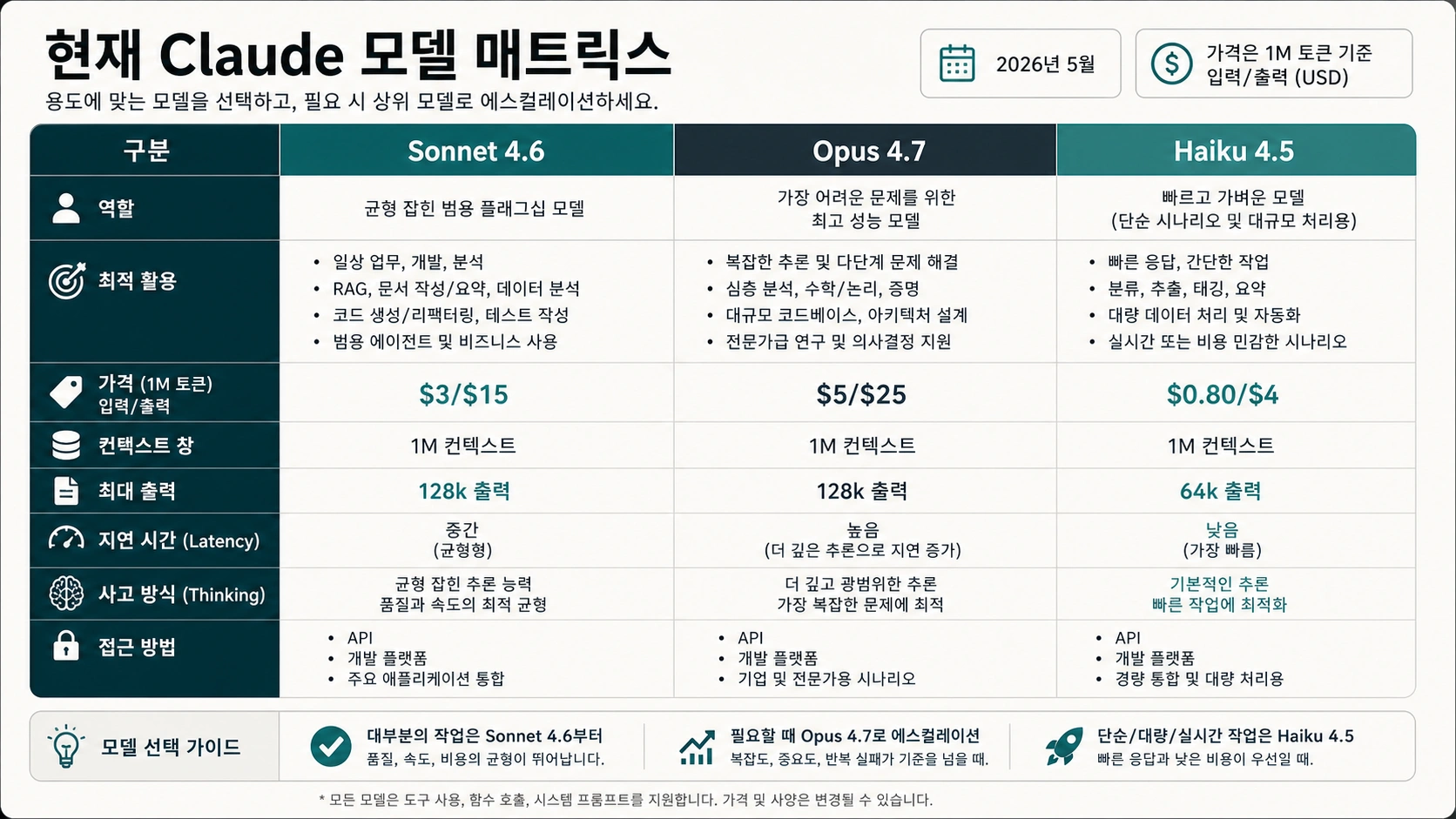 현재 Claude 모델 매트릭스로 Sonnet 4.6, Opus 4.7, Haiku 4.5의 역할을 비교한다