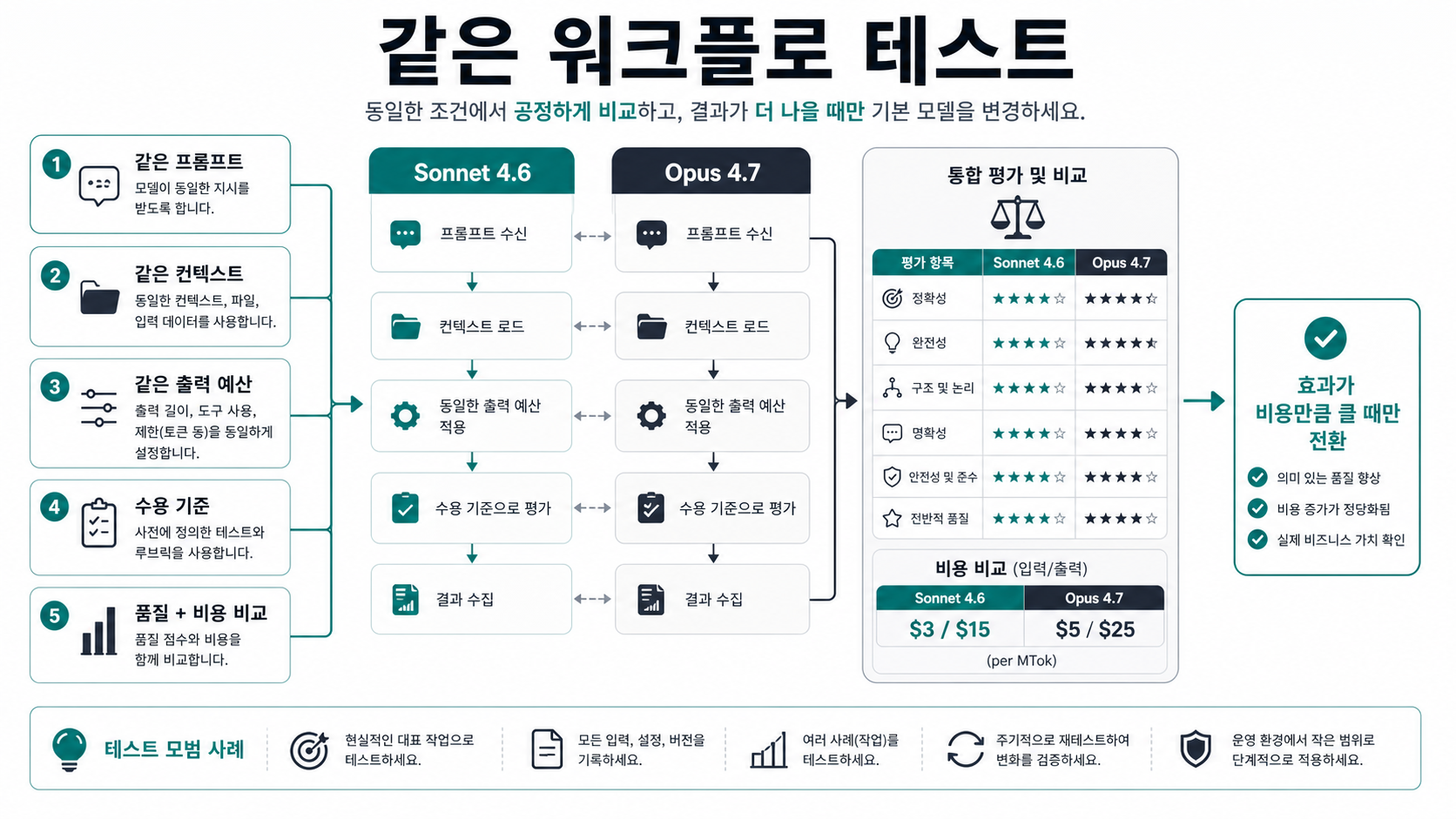 동일 워크플로로 Sonnet 4.6과 Opus 4.7을 비교하는 테스트 흐름도