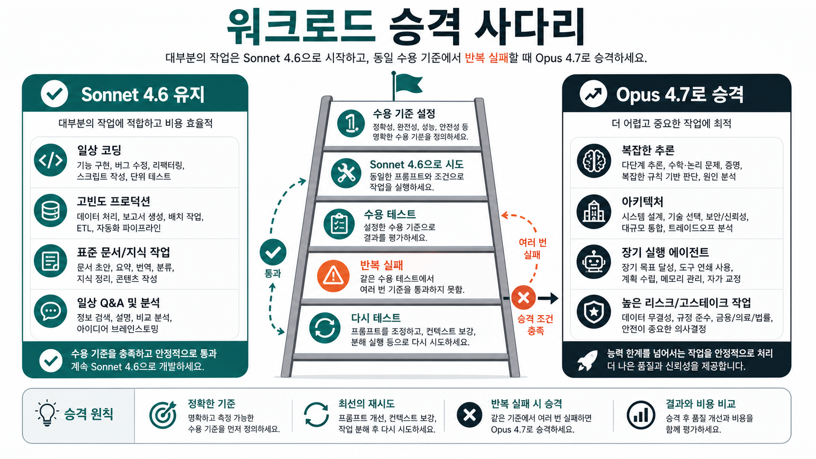 Sonnet 4.6에 남길 작업과 Opus 4.7로 승격할 작업을 보여주는 사다리
