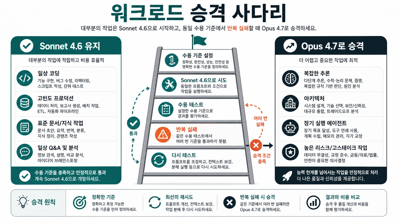 Sonnet 4.6에 남길 작업과 Opus 4.7로 승격할 작업을 보여주는 사다리