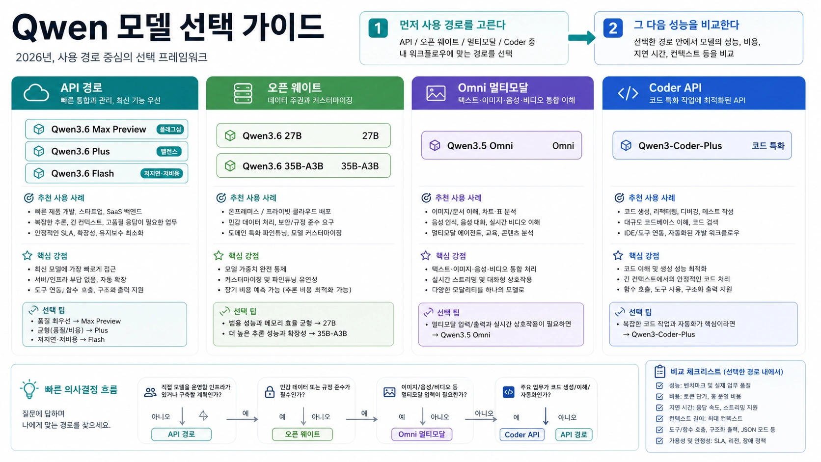 Qwen3.6 Max Preview, Plus, Flash, 27B, 35B-A3B, Omni, Coder-Plus 선택법